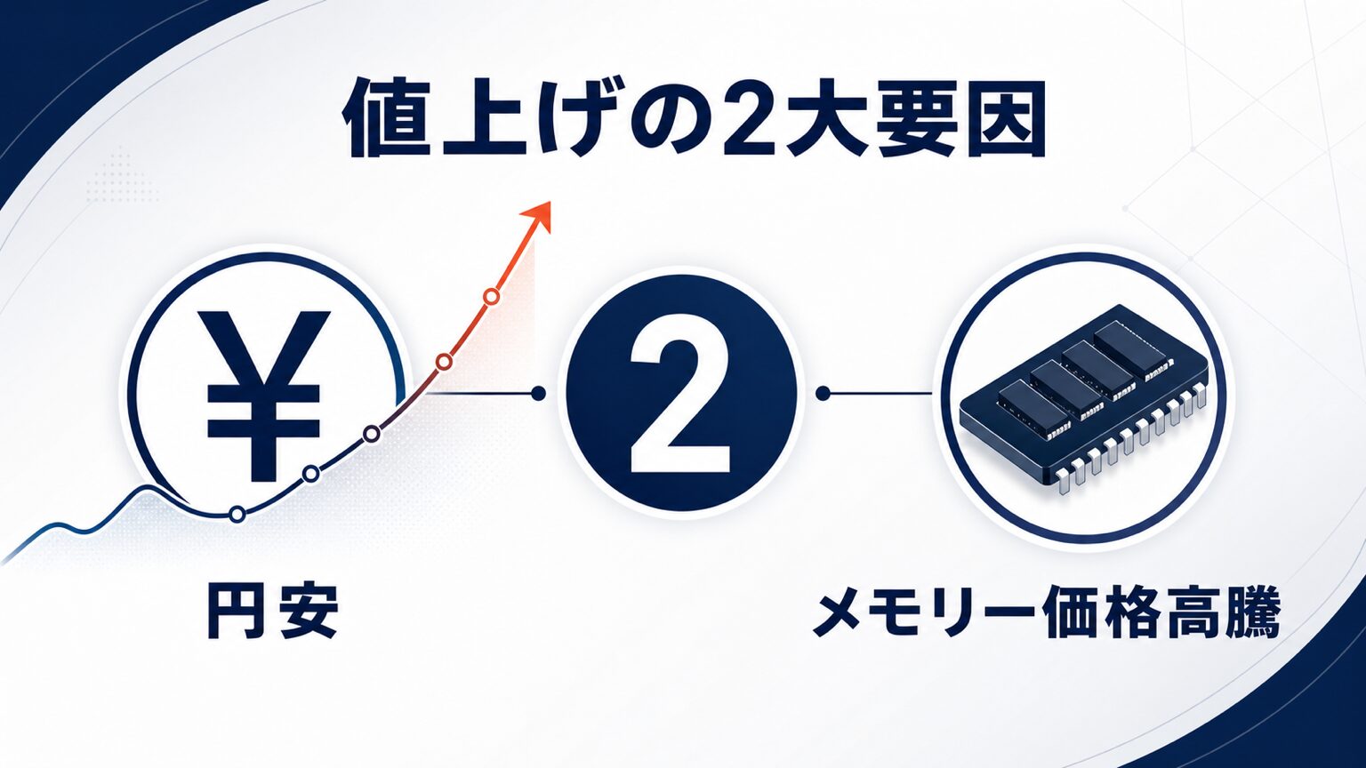 円安とメモリー価格高騰による値上げ要因の図解