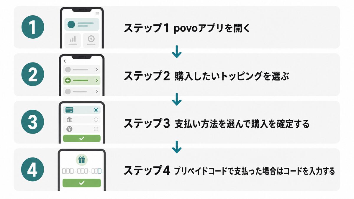 povoアプリでの月末っちょ購入手順