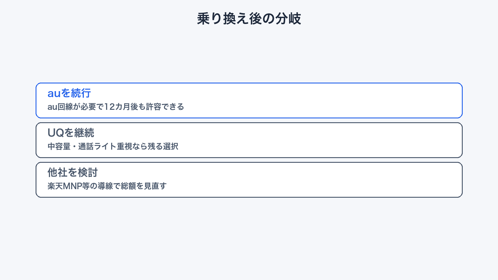 UQからau乗り換え後の分岐(au続行・UQ継続・他社)