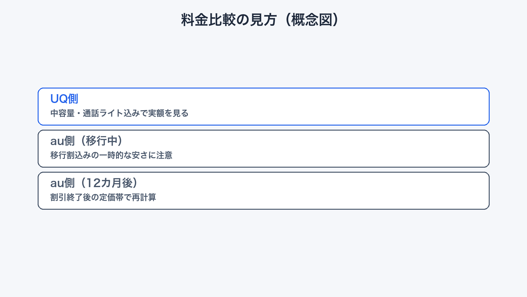 UQとauの料金比較表(中容量ギャップと移行割12カ月)