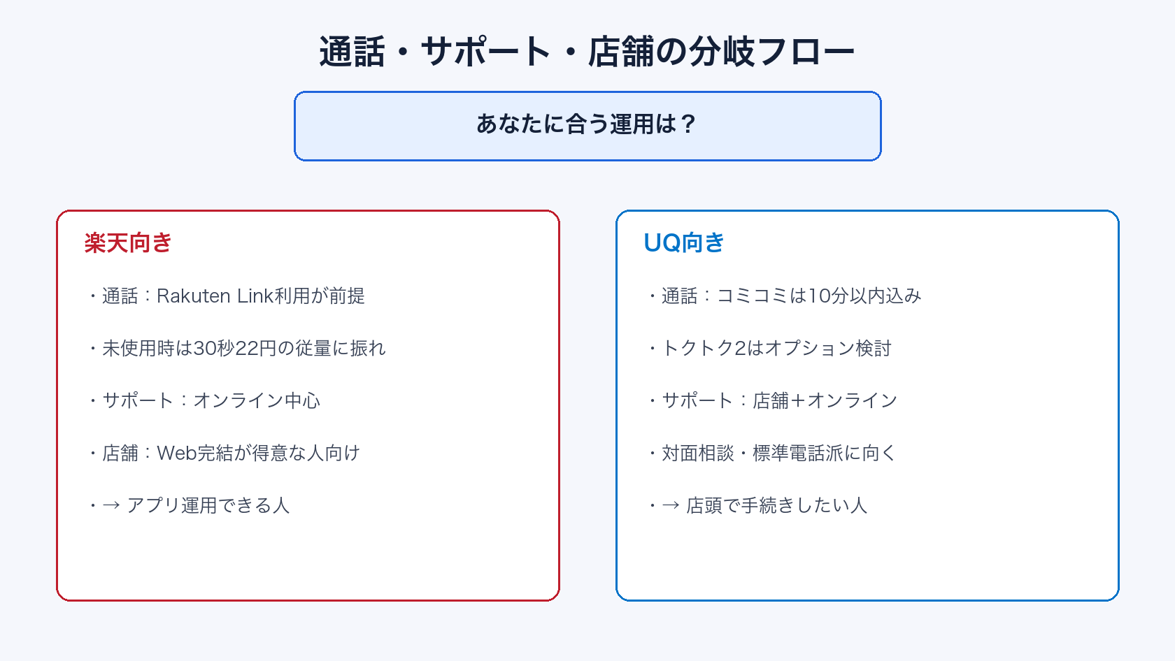UQモバイルと楽天モバイルの通話・サポート・店舗の分岐フロー