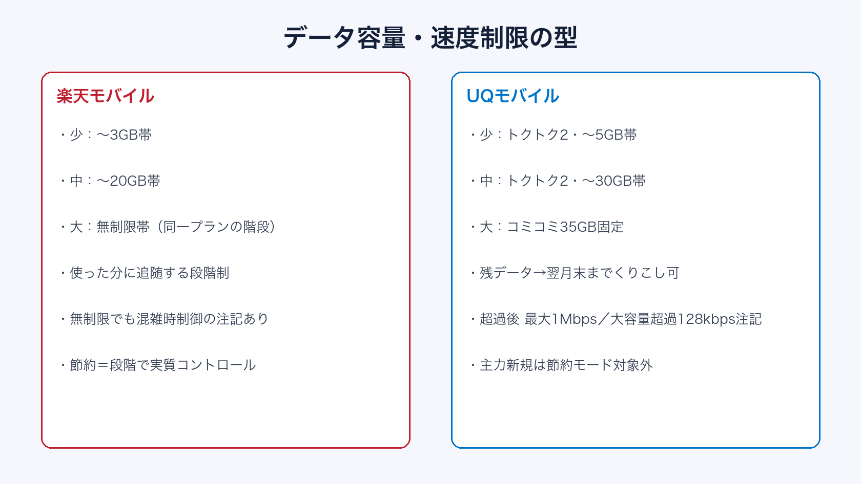 UQモバイルと楽天モバイルのデータ容量・速度制限の違い