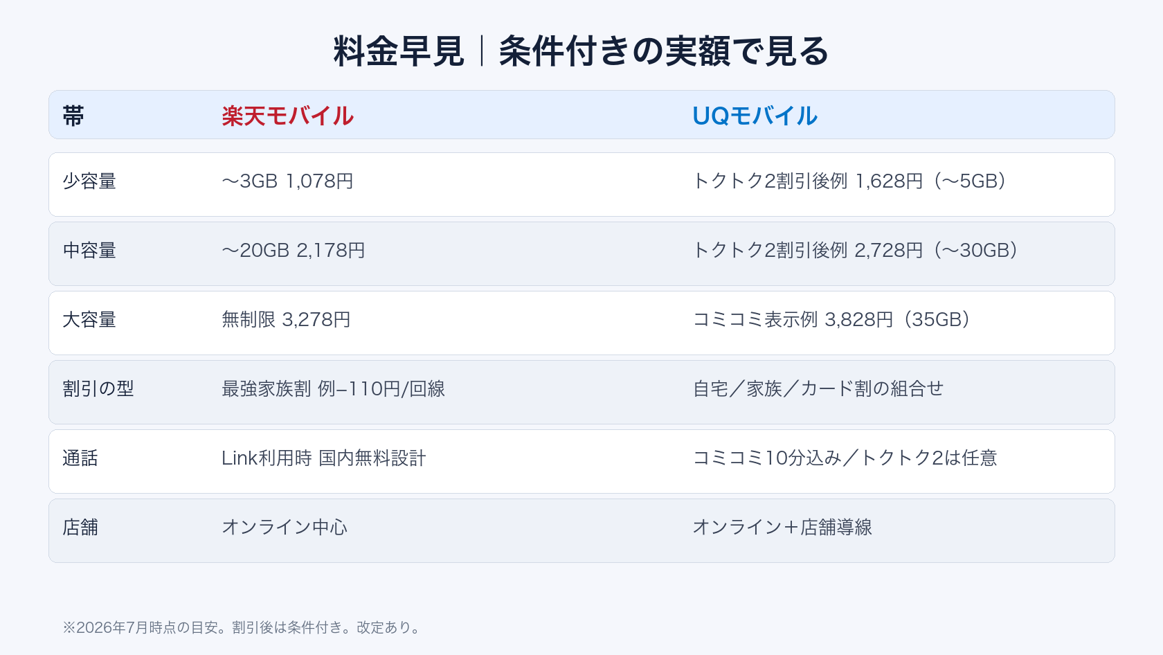 UQモバイルと楽天モバイルの料金比較表(割引条件付き)