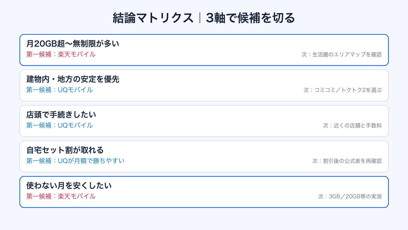 UQモバイルと楽天モバイル比較の結論マトリクス(データ無制限は楽天、電波・店舗はUQ)