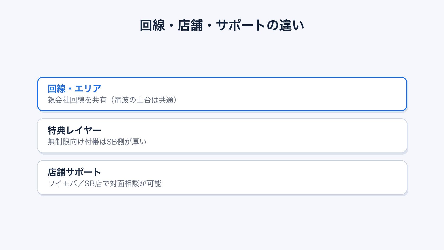 ワイモバイルとソフトバンクの回線・店舗・サポート比較イメージ