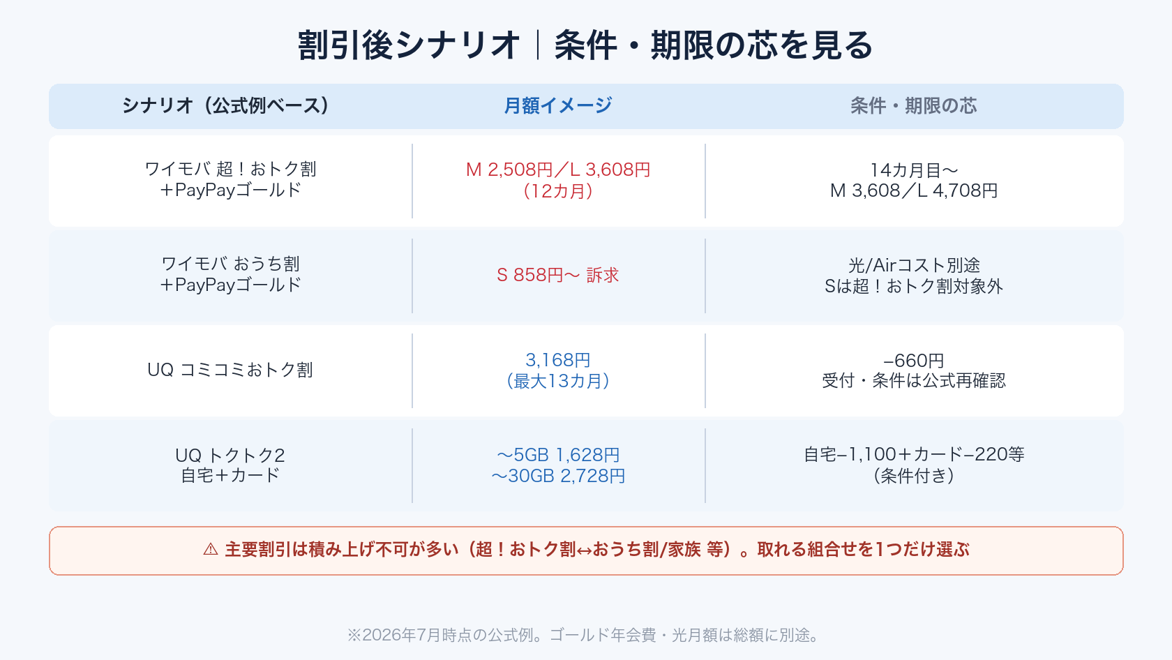 UQモバイルとワイモバイルの割引適用後シナリオ比較(おうち割・超!おトク割・コミコミおトク割)