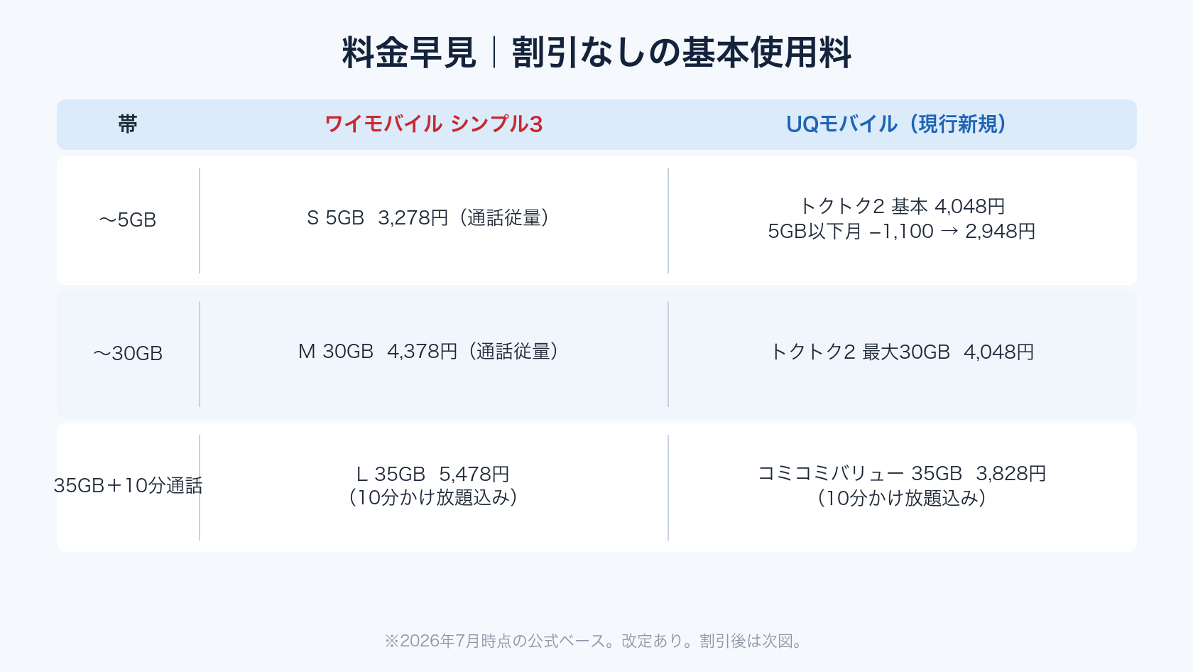 UQモバイルとワイモバイルの割引なし料金比較表(5GB・30GB・35GB帯)