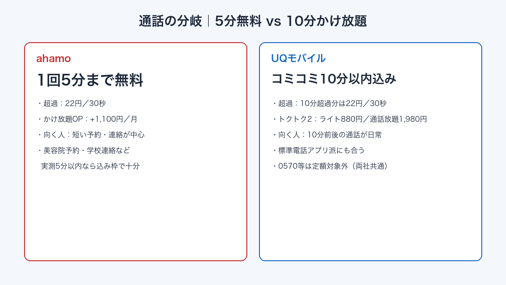 ahamo5分無料とUQコミコミ10分かけ放題の通話比較