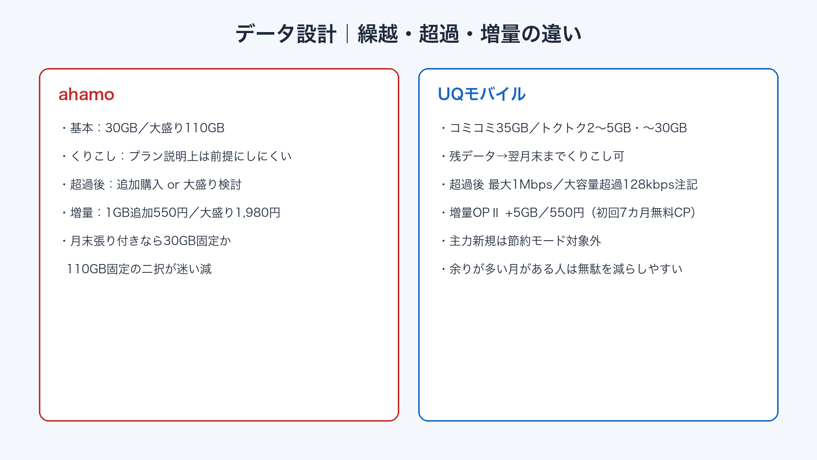 UQモバイルとahamoのデータ繰越・速度制限・増量の違い