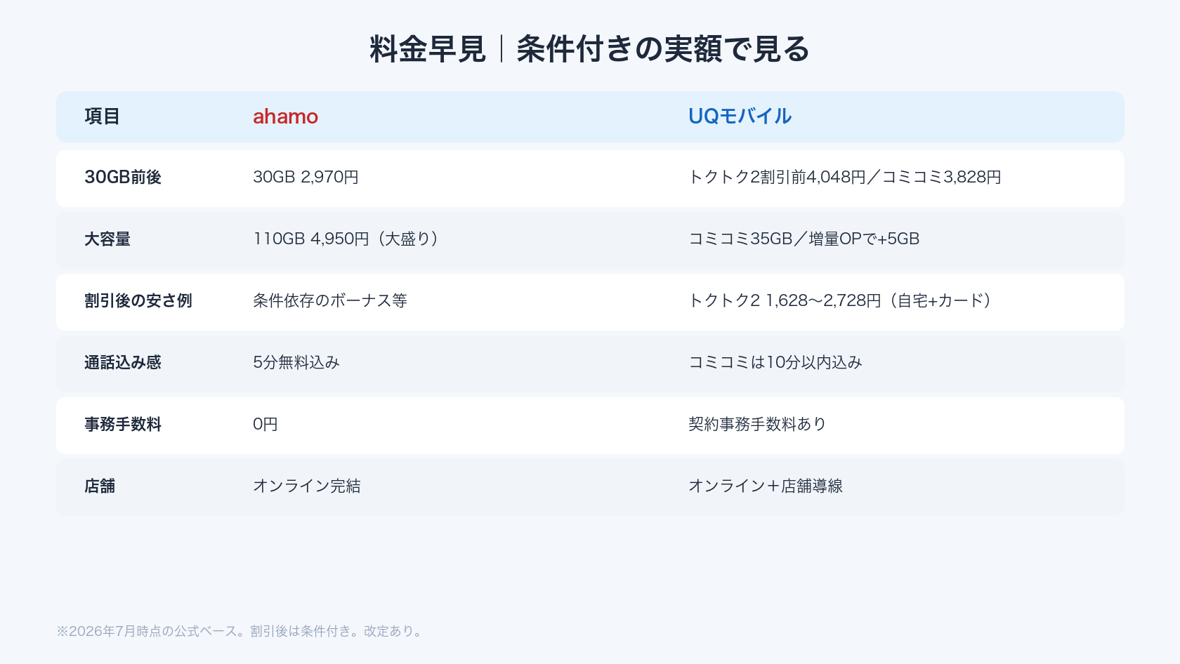 UQモバイルとahamoの料金比較表(割引条件付き)