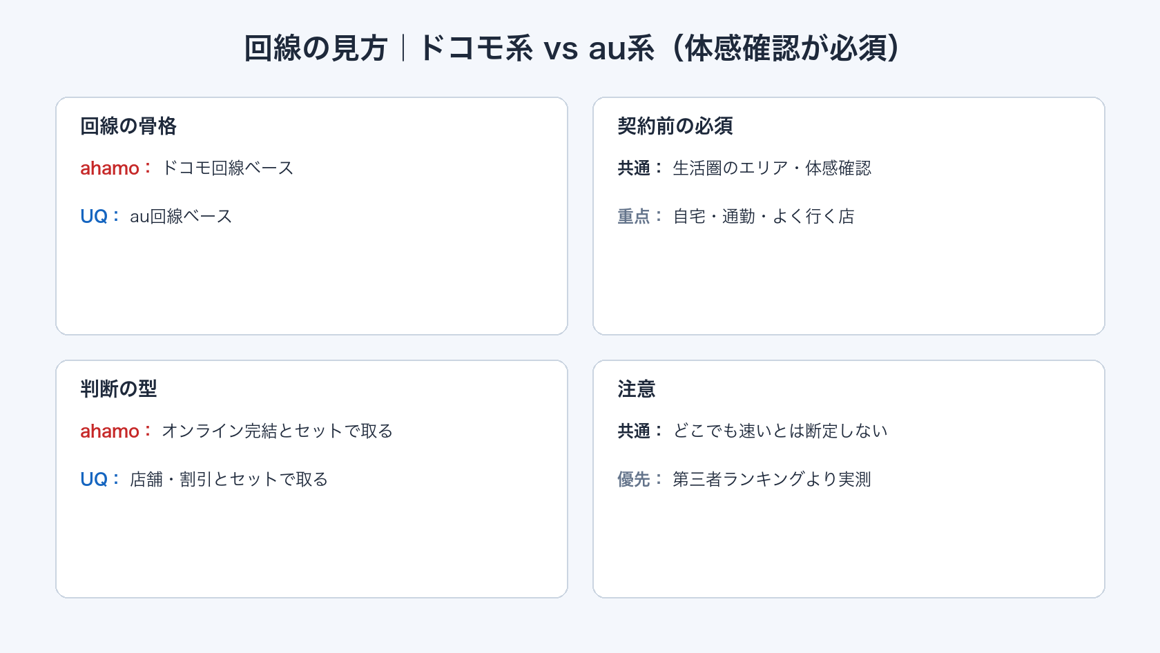 ahamoドコモ回線とUQのau回線の違いとエリア確認の分岐