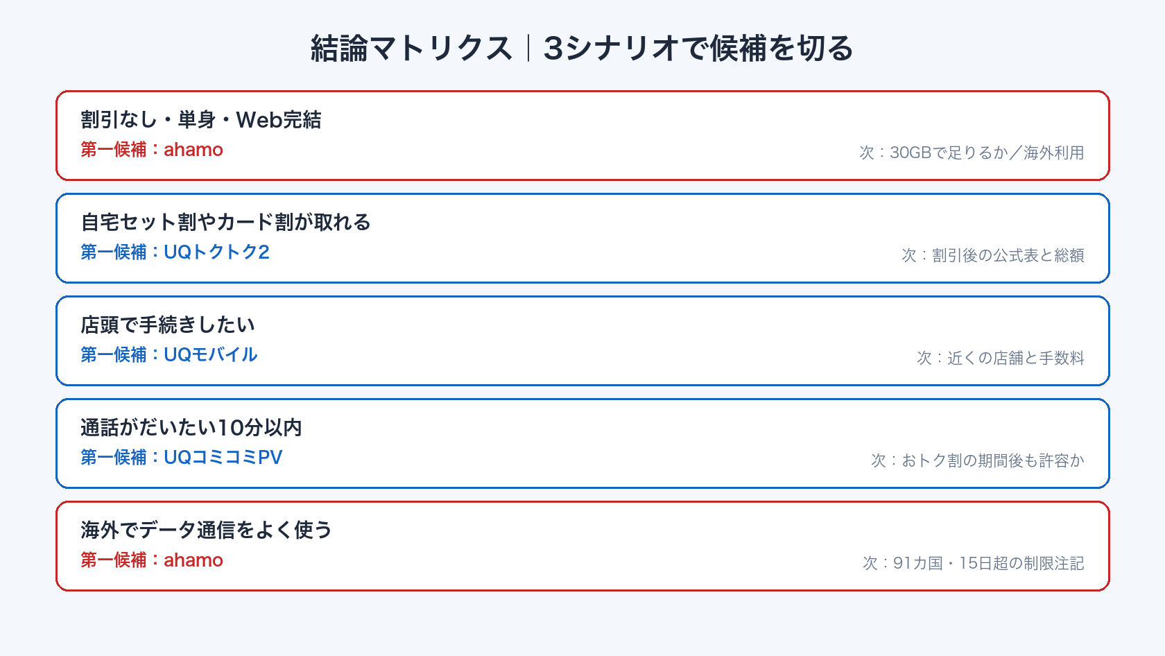 UQモバイルとahamo比較の結論マトリクス(単身オンラインはahamo、セット割・店舗はUQ、10分通話込みはコミコミ)