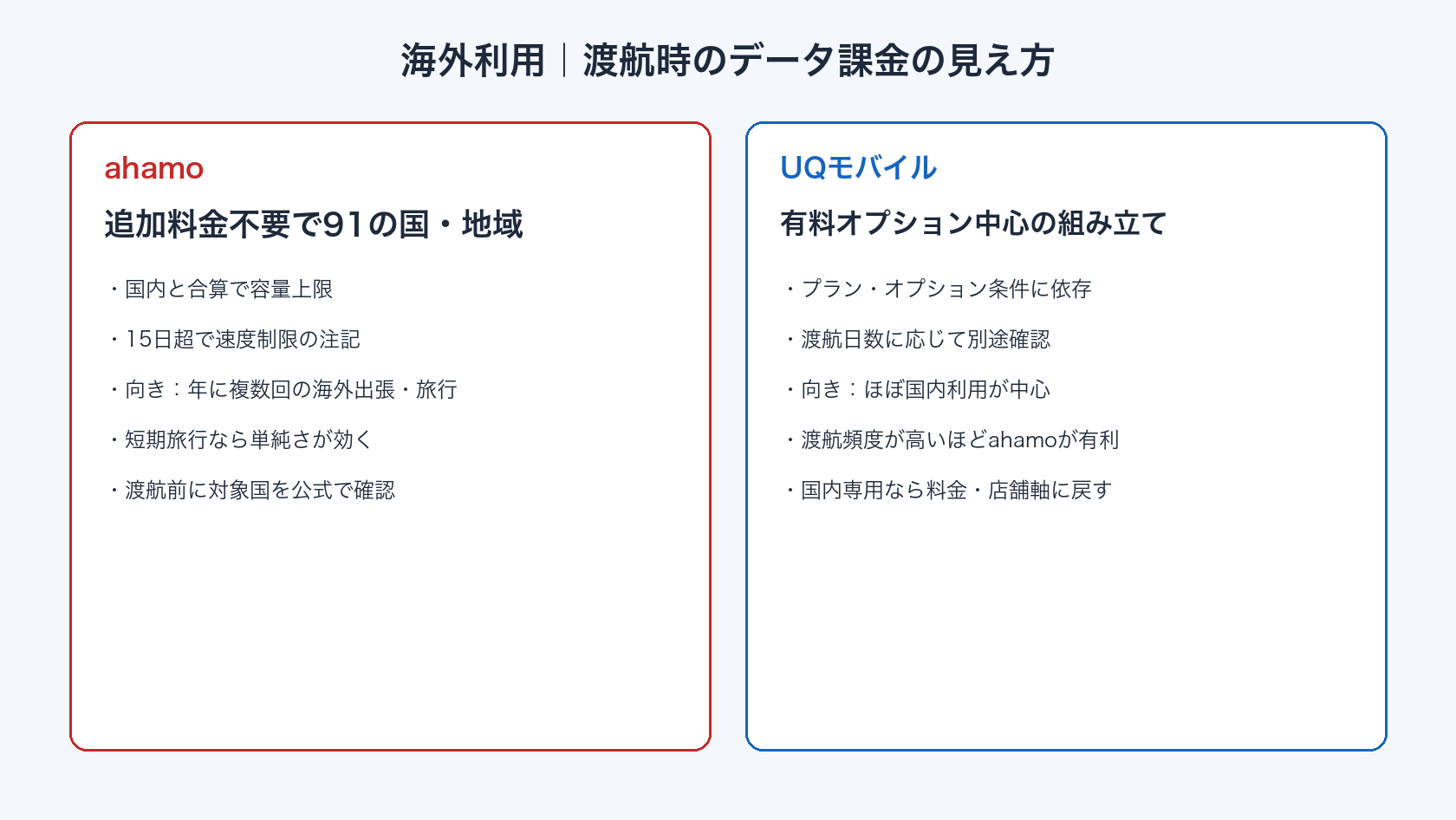 ahamo海外91カ国データ無料とUQ海外利用の違い
