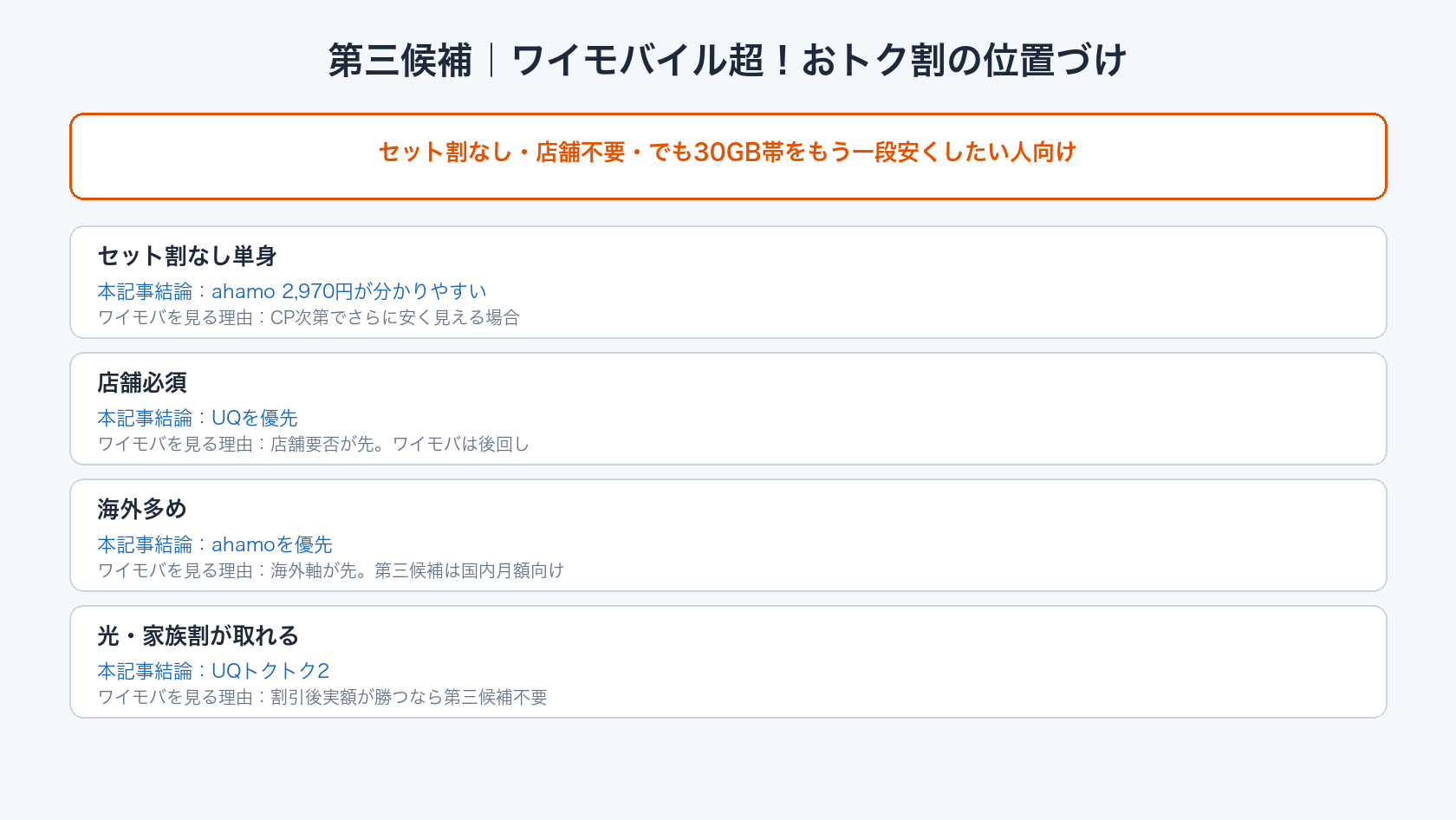 UQとahamoで迷った人向けワイモバイル超おトク割の第三候補