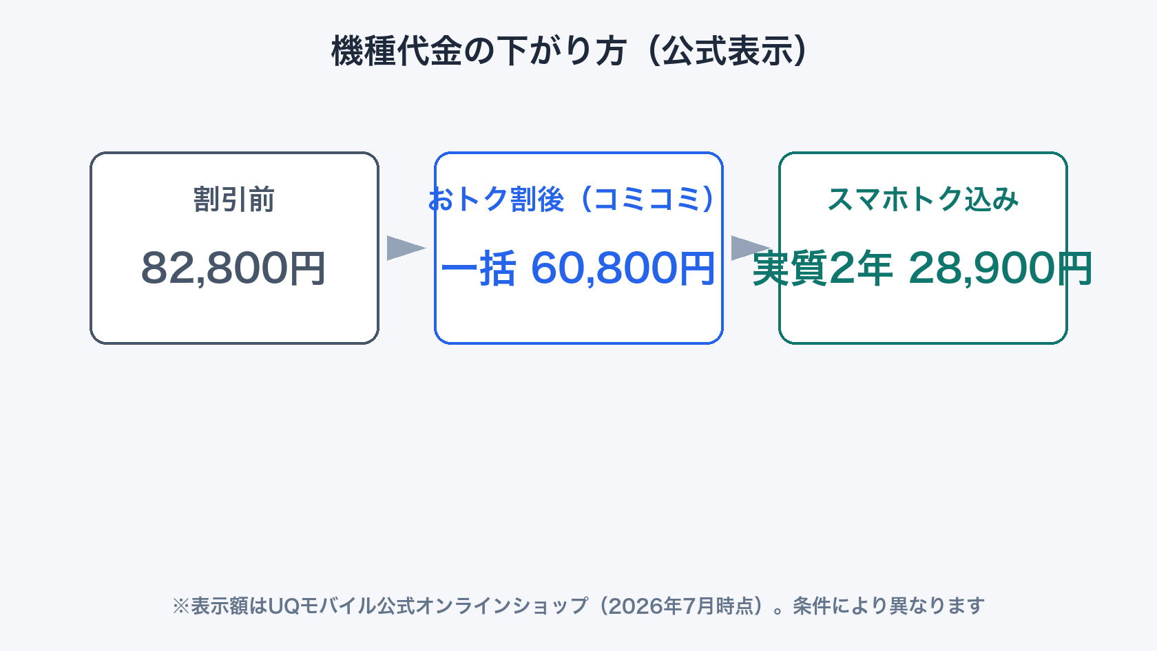 UQモバイルおトク割と増量オプションⅡの条件イメージ