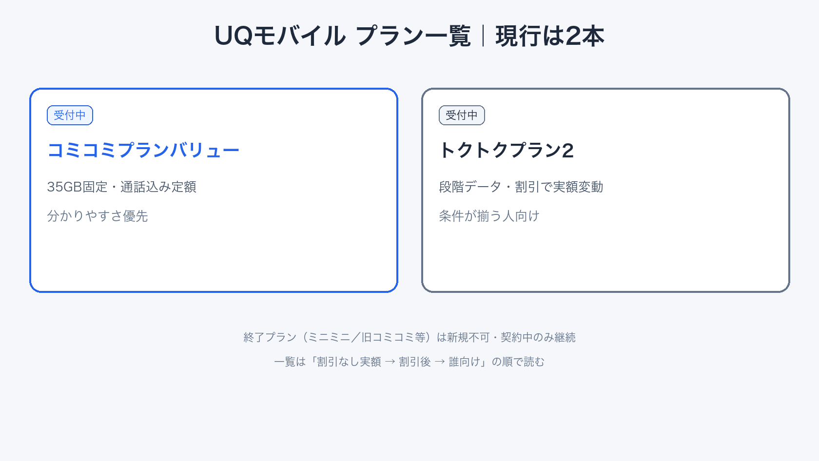 UQモバイルのプラン一覧はコミコミプランバリューとトクトクプラン2の2本