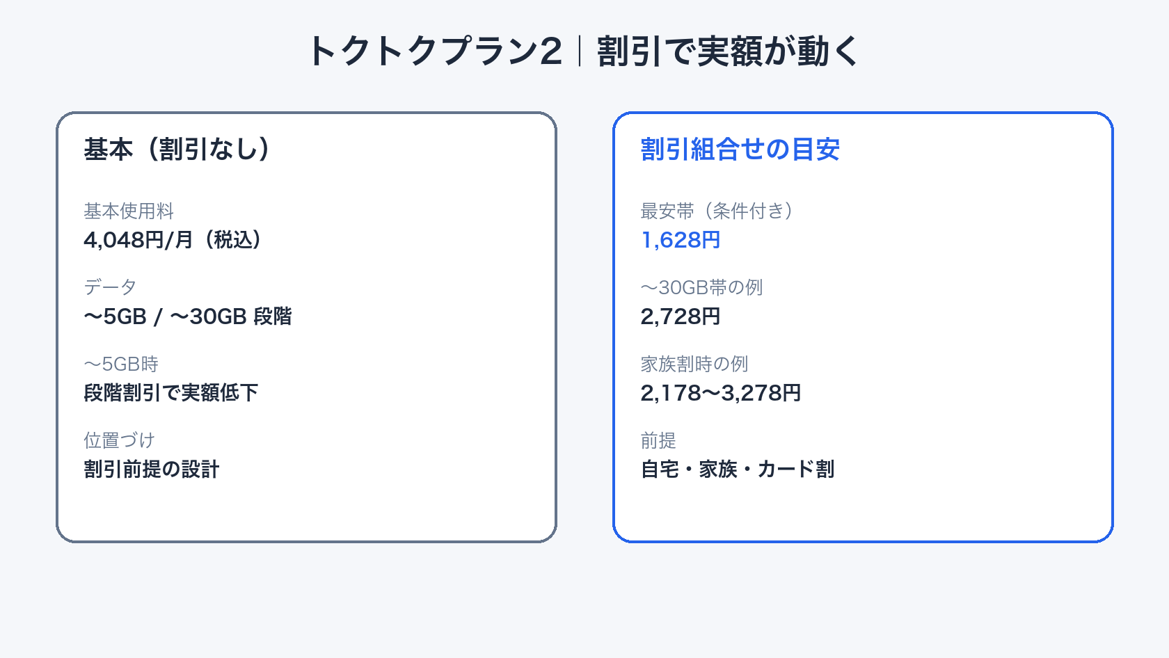 UQモバイル トクトクプラン2の5GB/30GBと割引内訳