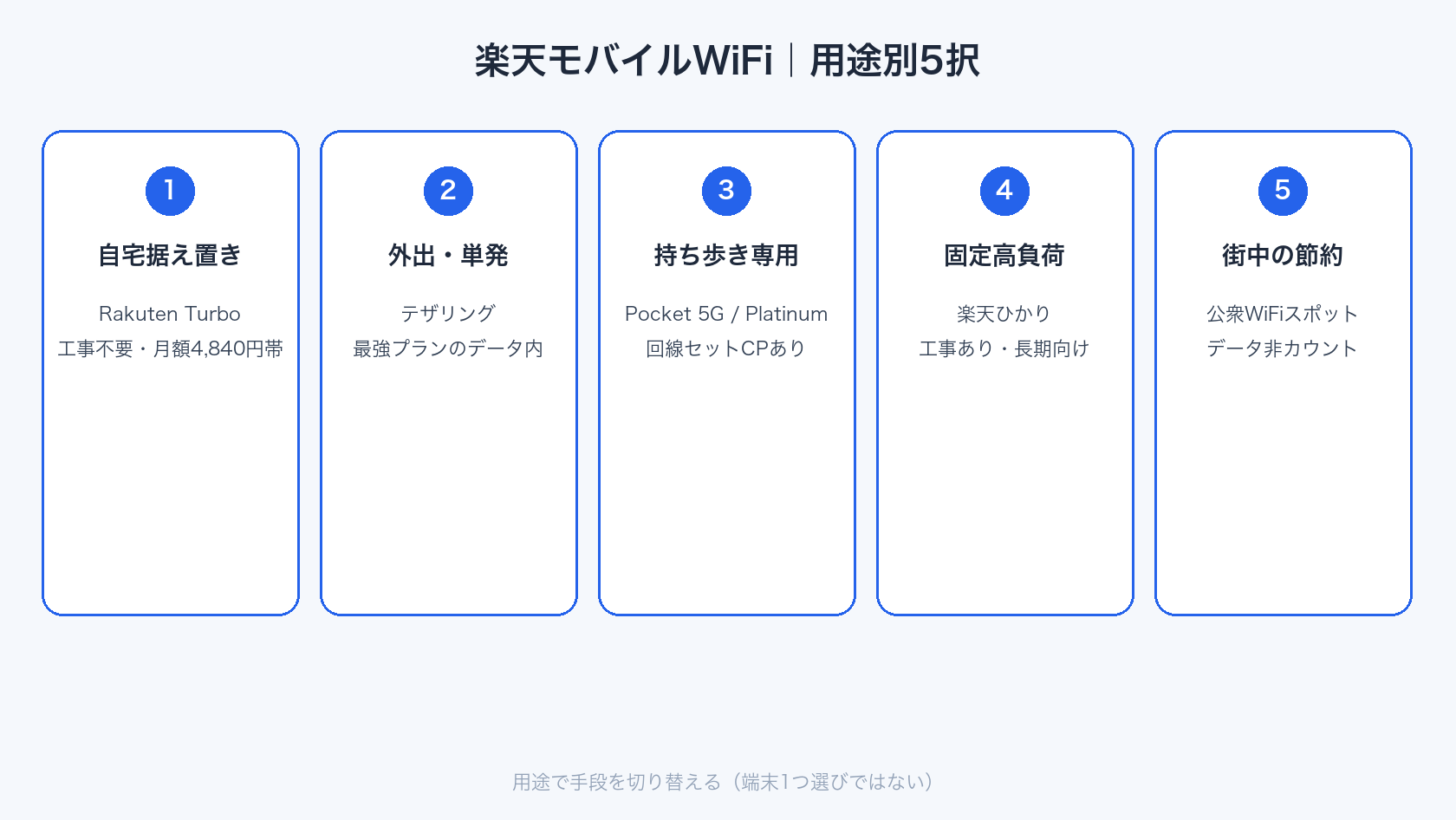 楽天モバイルのワイファイを用途別に5つ並べた選び方のイメージ