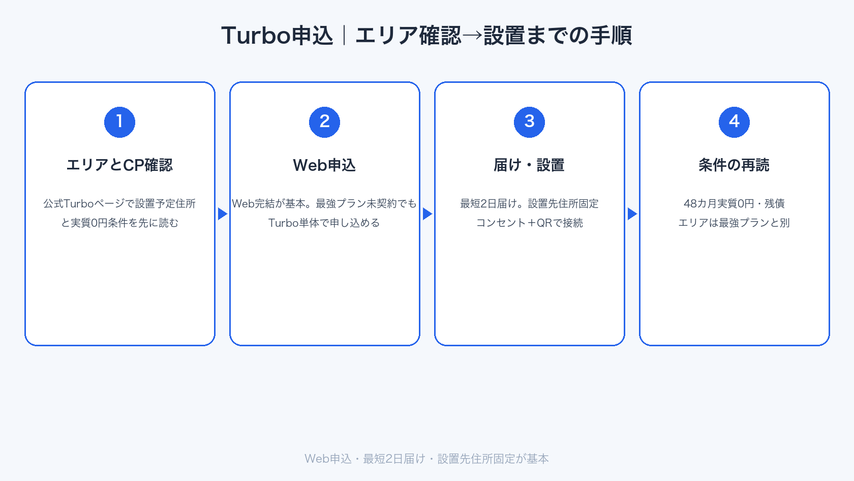 楽天ターボ申し込みから設置までの手順イメージ