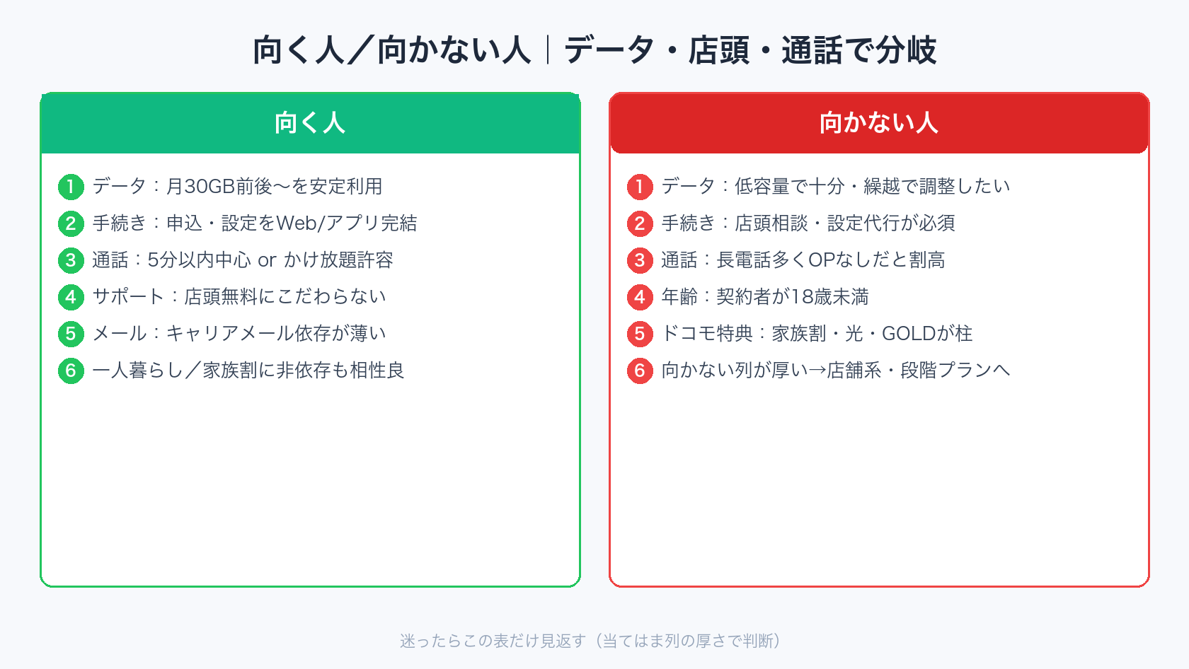 ahamoが向く人と向かない人の条件表