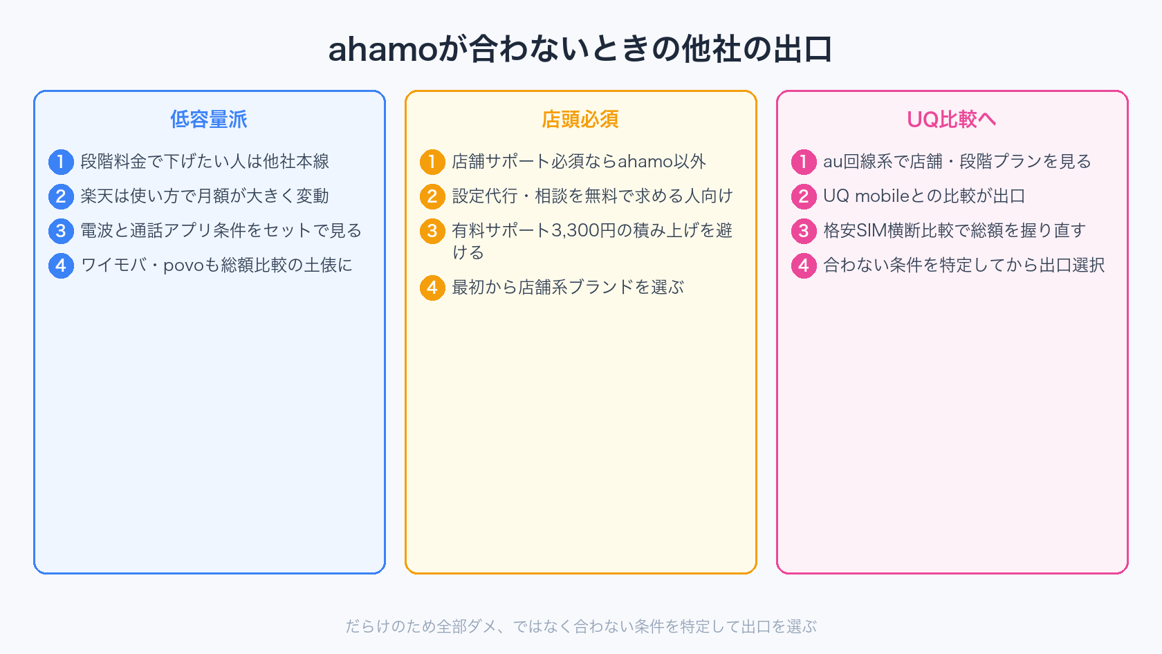 ahamoが合わないときの他社の出口