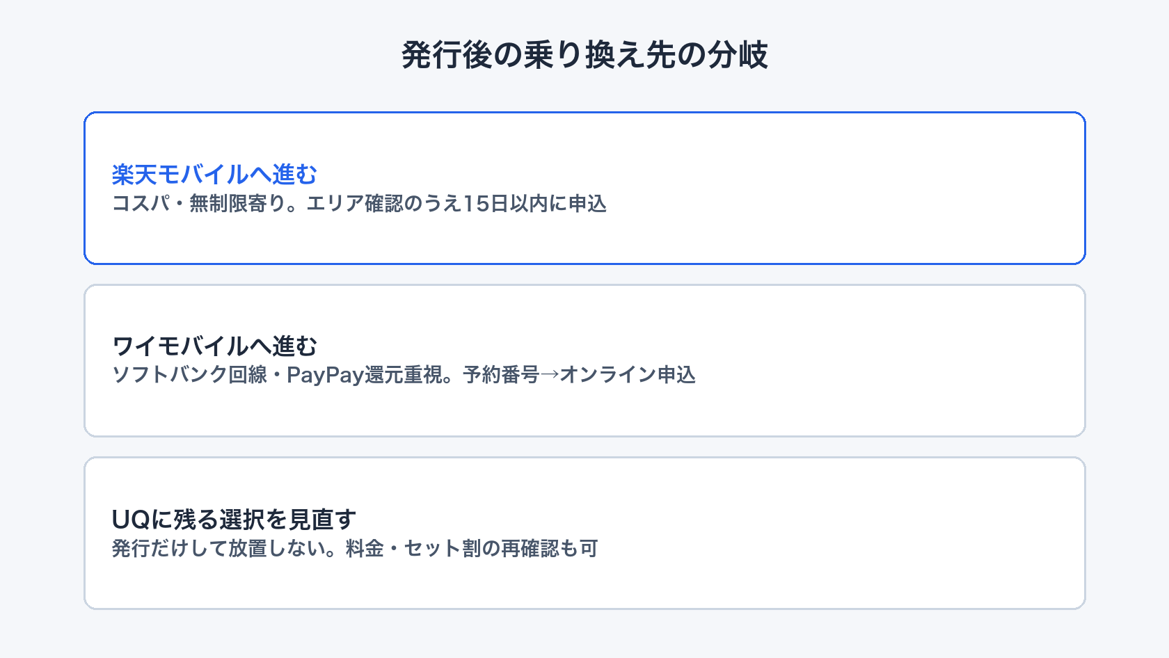 MNP予約番号発行後の楽天・ワイモバ乗り換え分岐