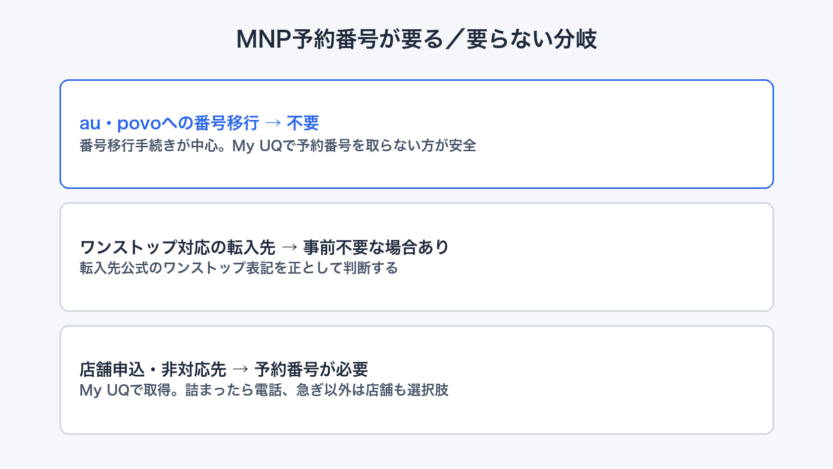 UQモバイルでMNP予約番号が要る要らない分岐図