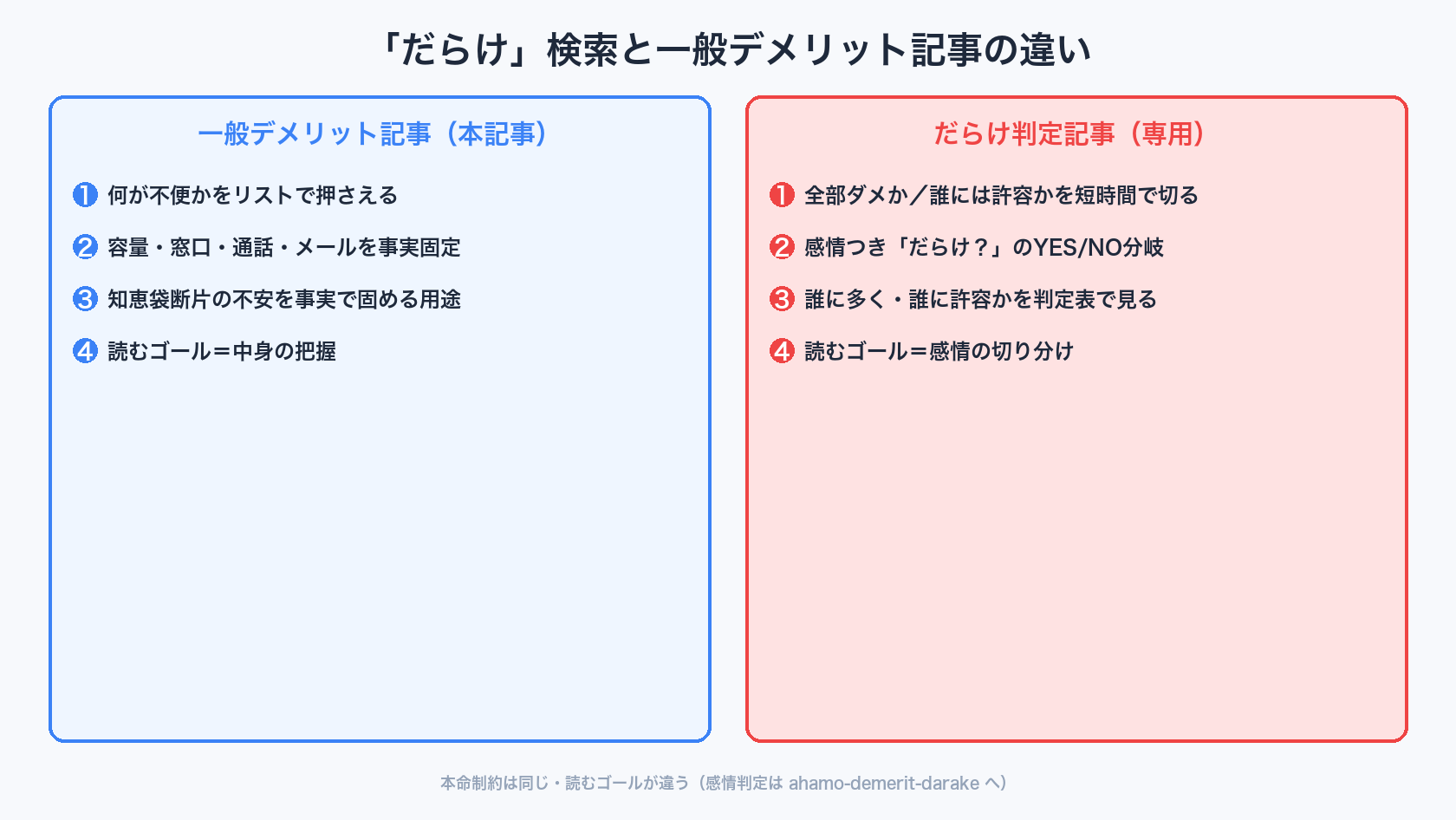 ahamoデメリットだらけ検索と一般デメリット記事の違い