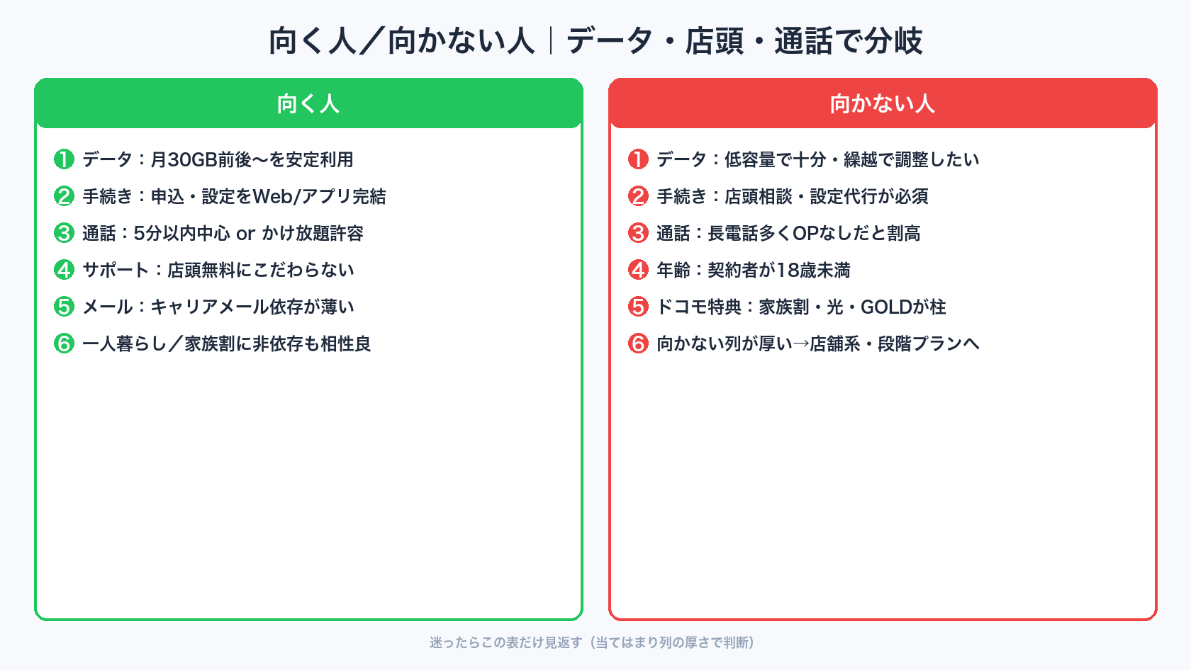 ahamoが向く人と向かない人の条件