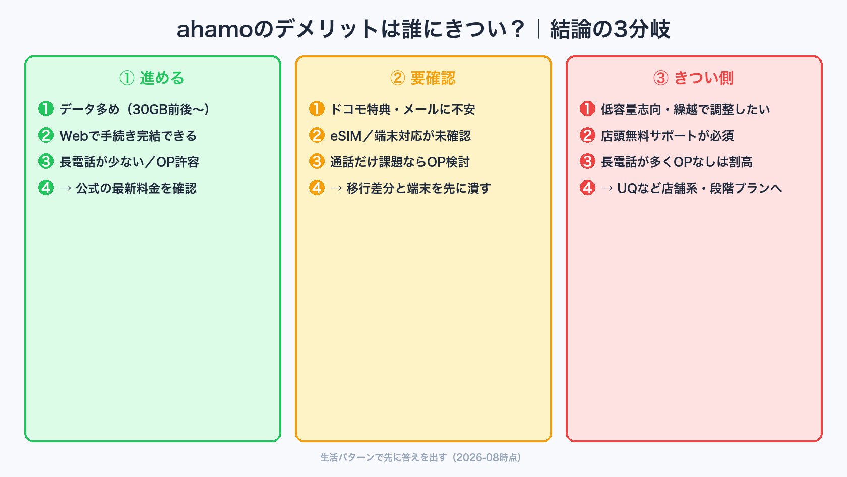ahamoのデメリットが誰にきついか向く人と向かない人で先に整理