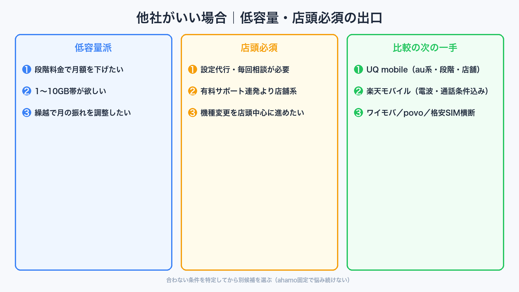 ahamoが合わないときの他社の候補