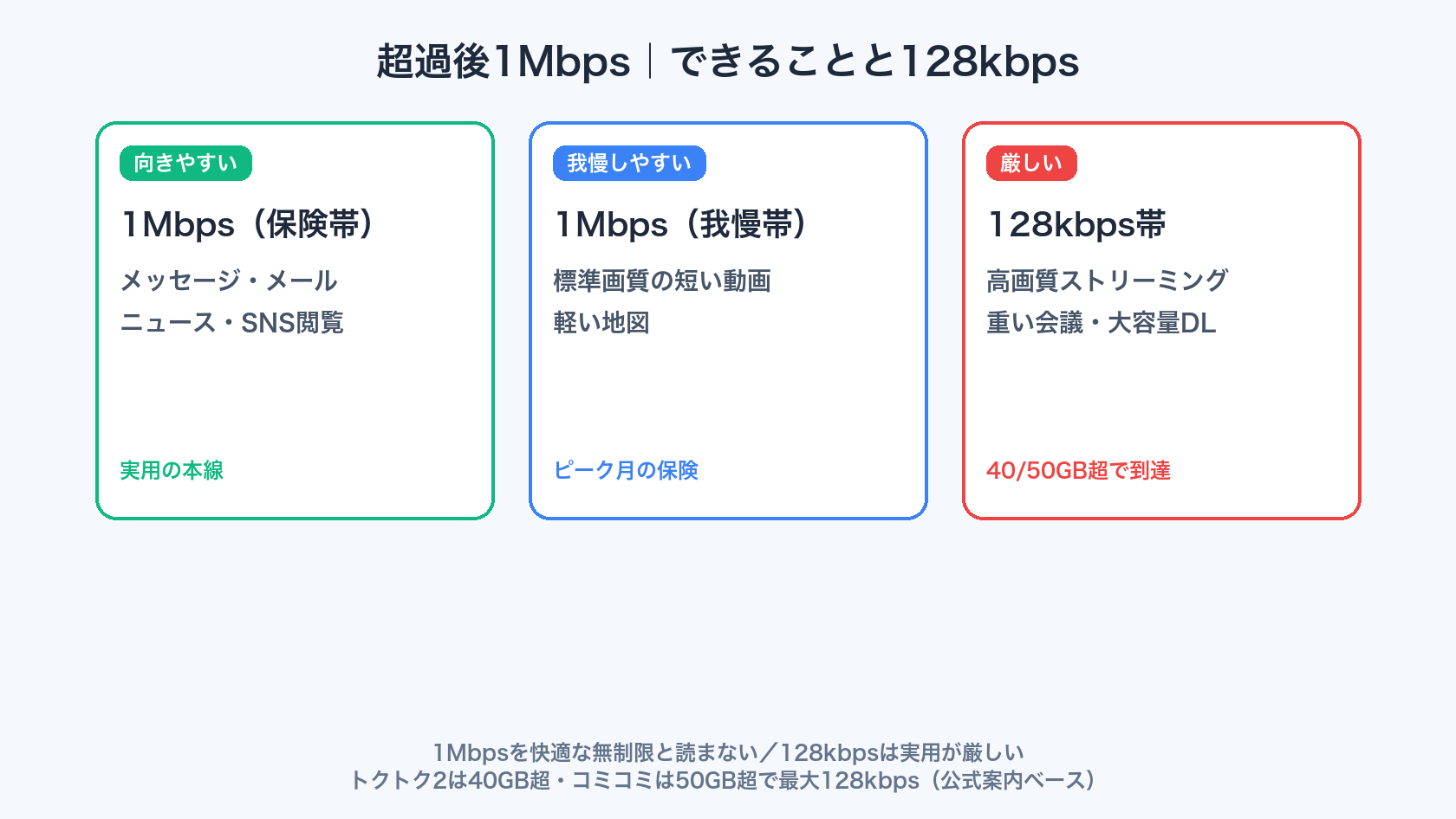UQモバイル超過後1Mbpsでできる用途と128kbps帯の注意