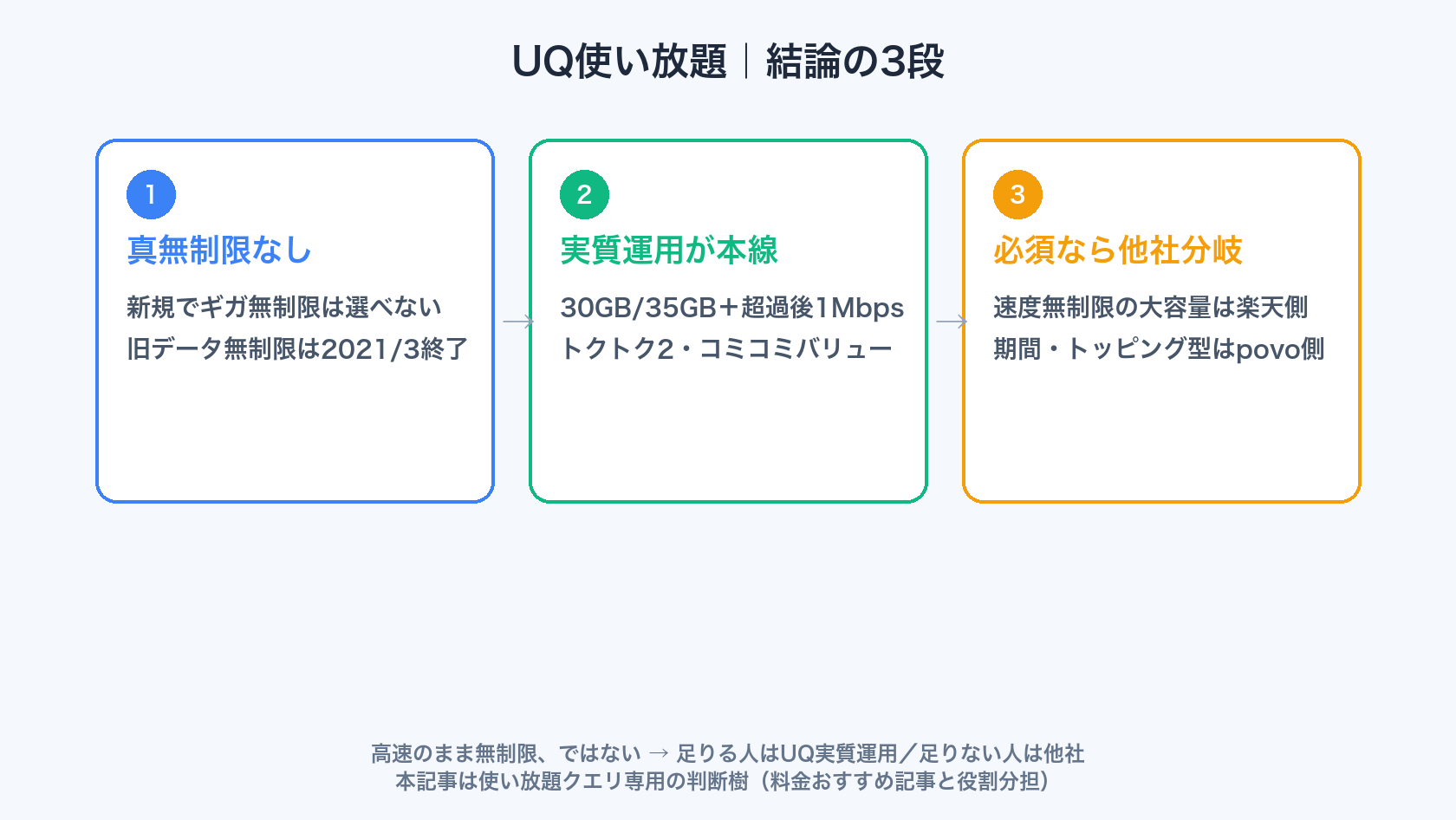 UQモバイルの使い放題は新規に真無制限がなく30GB35GBと超過後1Mbpsが本線