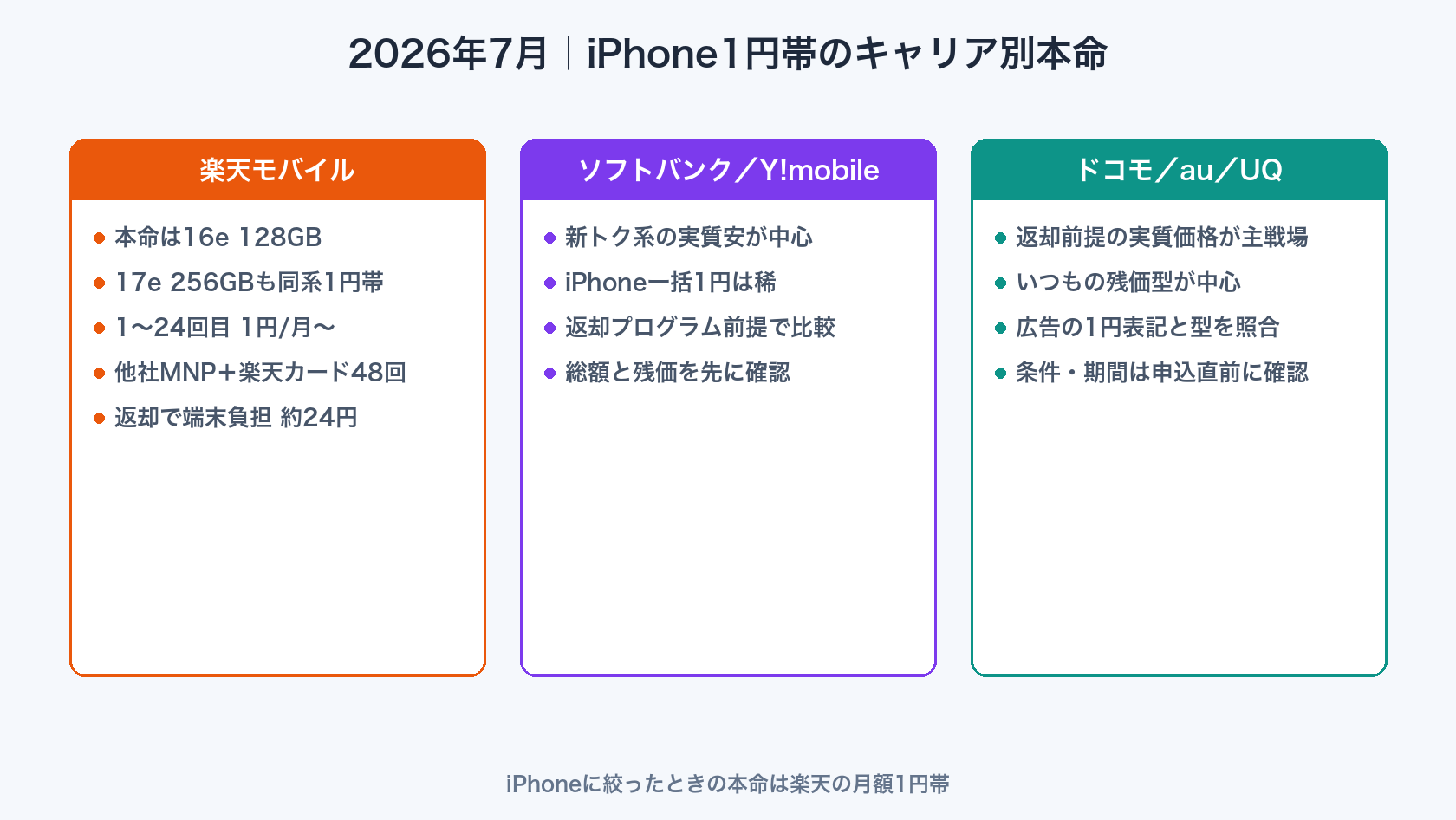 キャリア別のiPhone1円帯キャンペーン比較イメージ