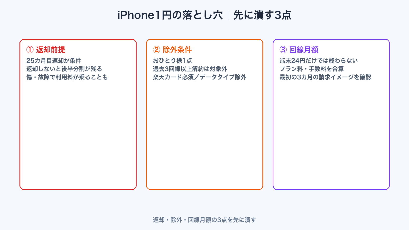 iPhone1円キャンペーンのデメリットとからくりのチェック