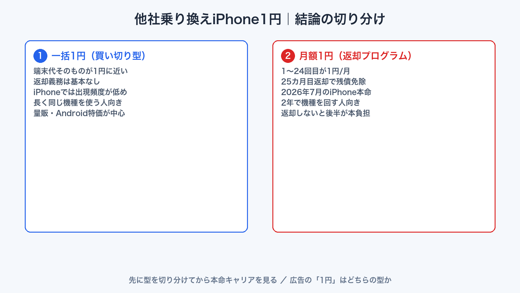 他社乗り換えでiPhoneが1円になる一括型と月額型の判定イメージ