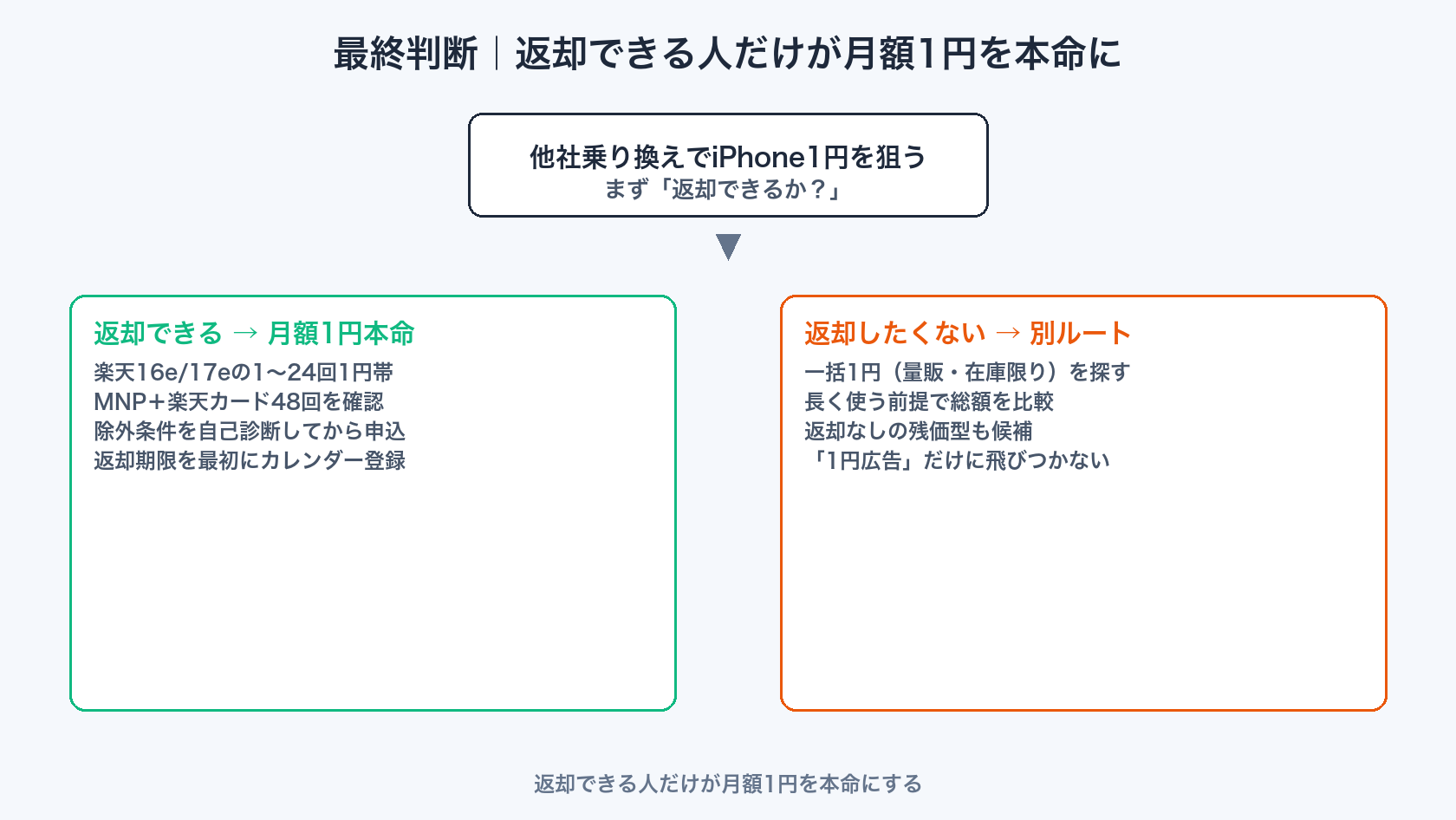 他社乗り換えiPhone1円の最終判断まとめ