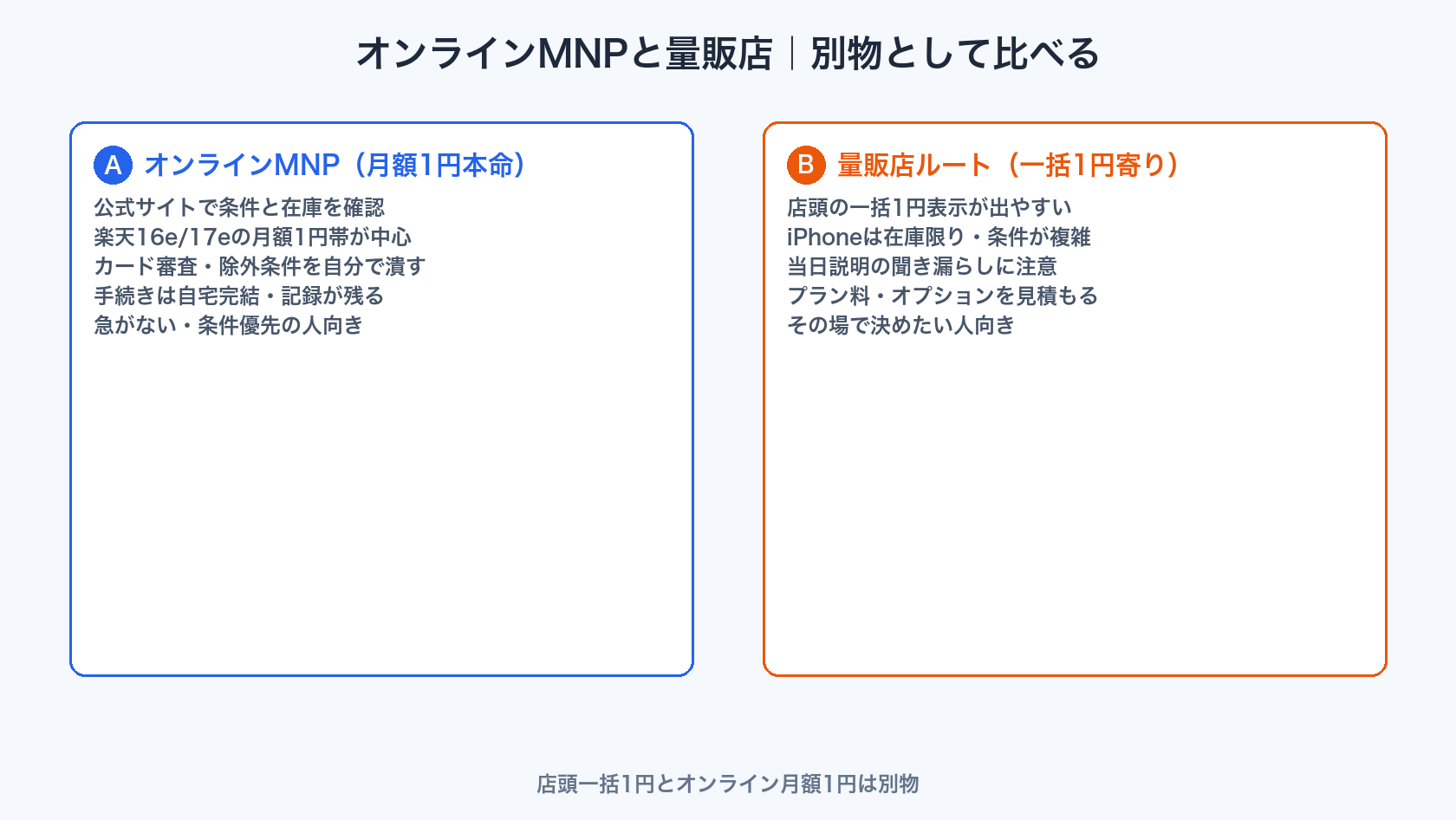 オンラインMNPと量販店のiPhone1円ルート比較