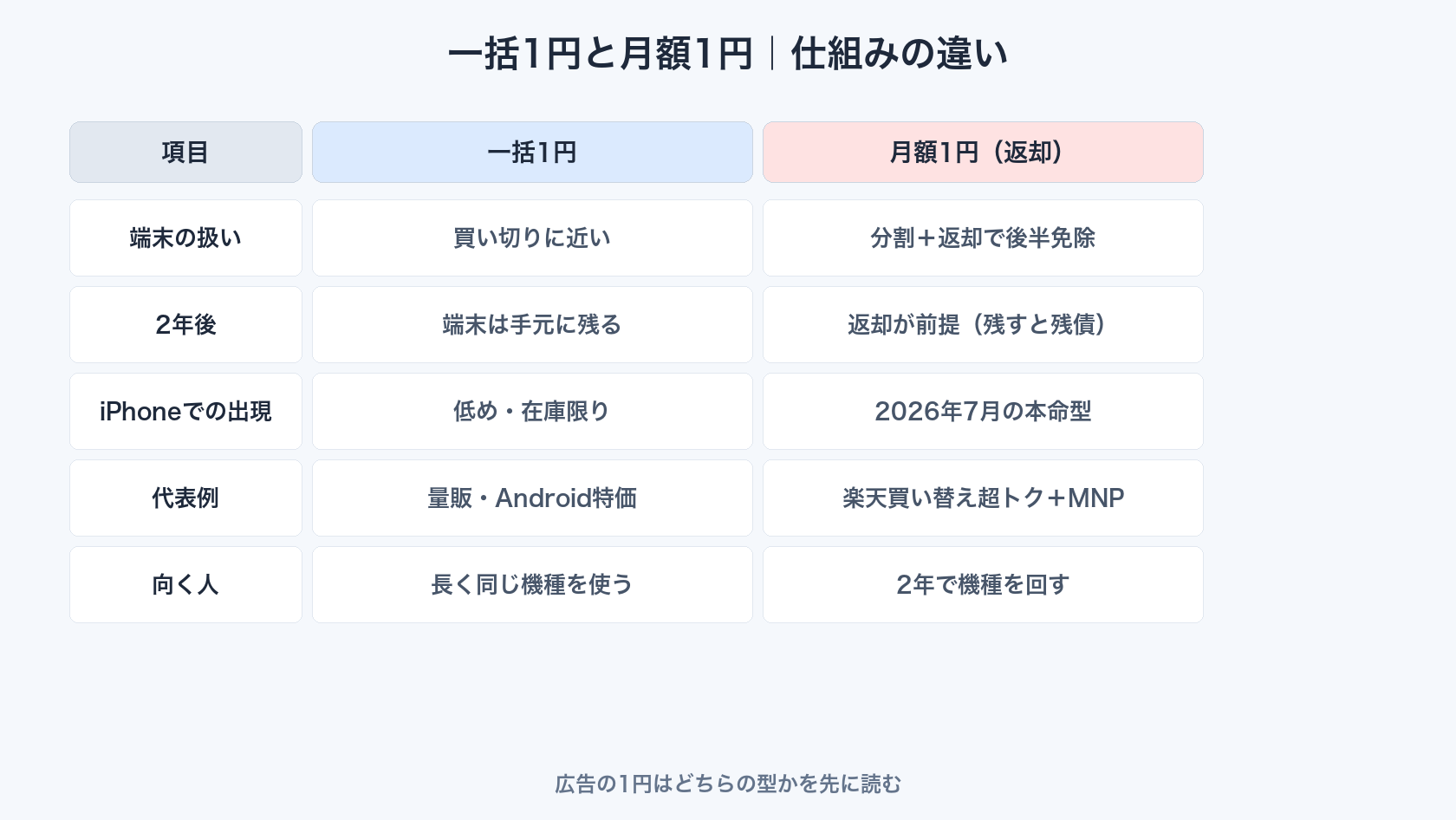 一括1円と月額1円返却プログラムの仕組み比較