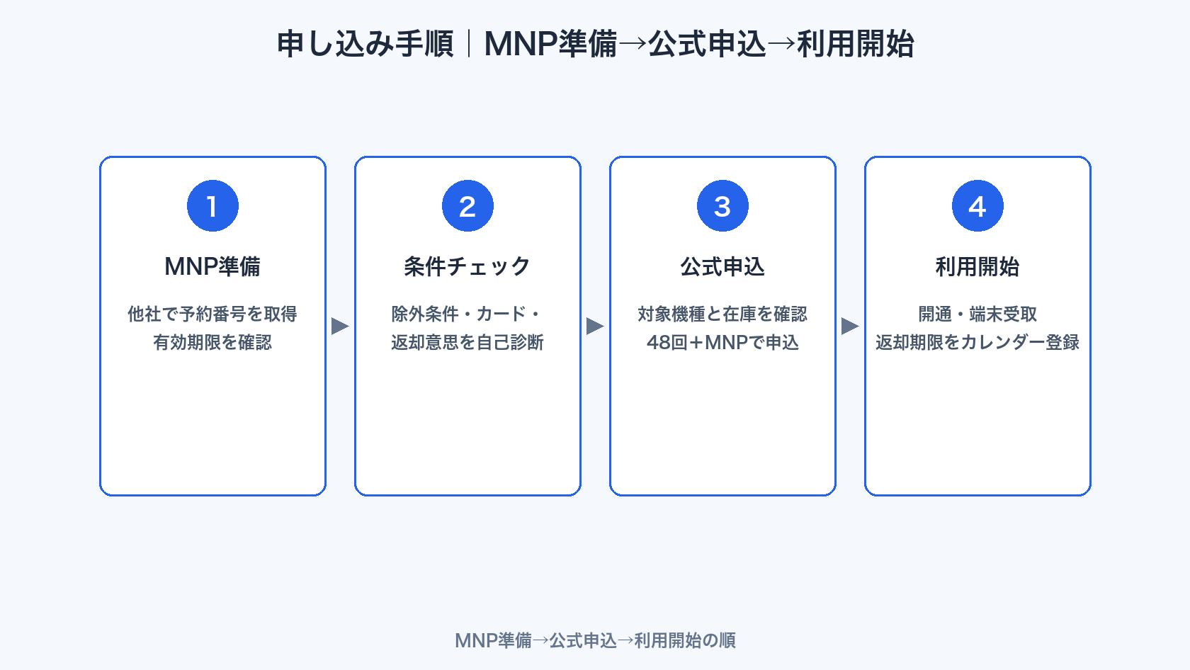 他社乗り換えでiPhone1円帯を申し込むオンライン手順