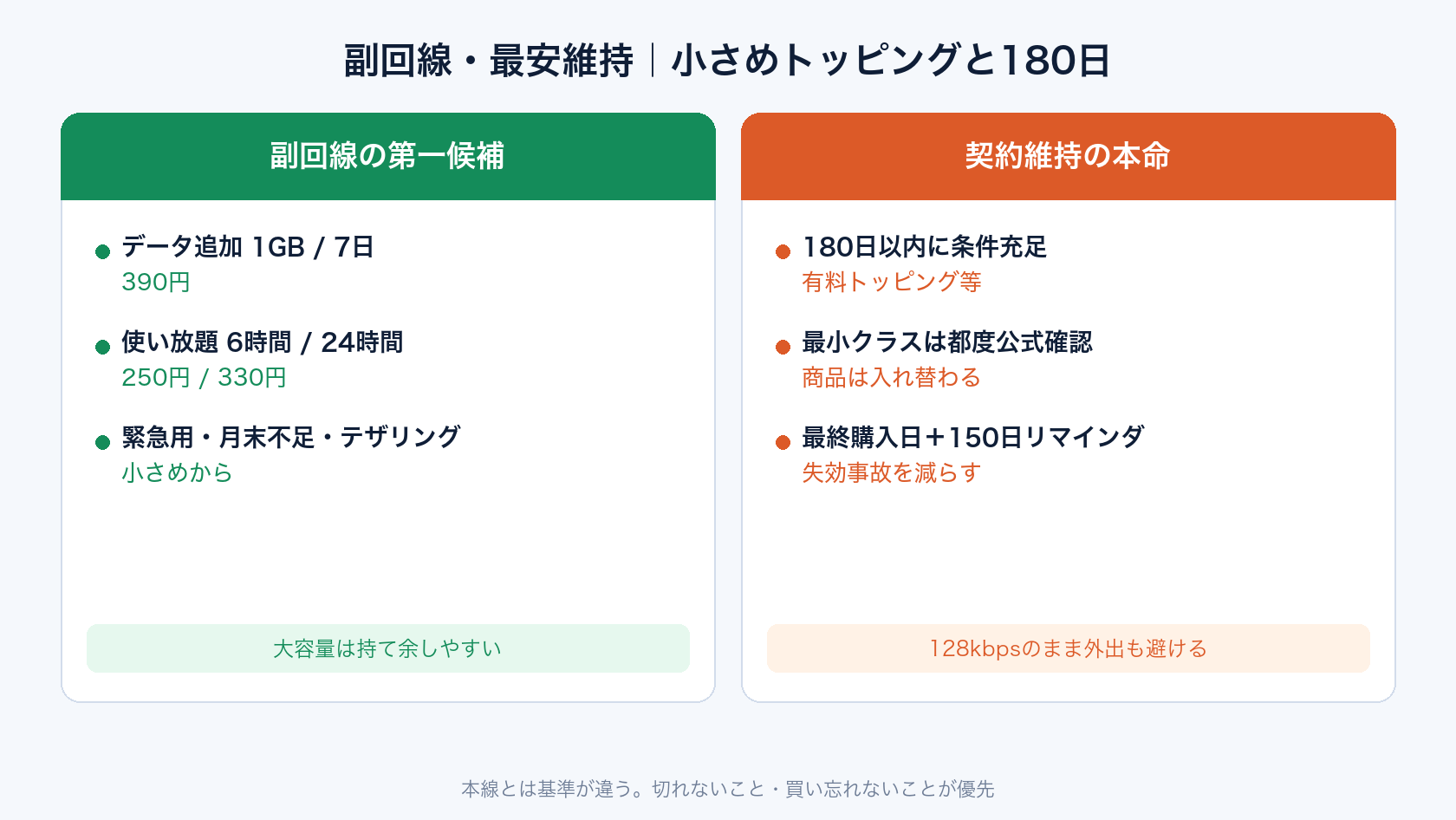 副回線・最安維持向けのpovo トッピング おすすめ
