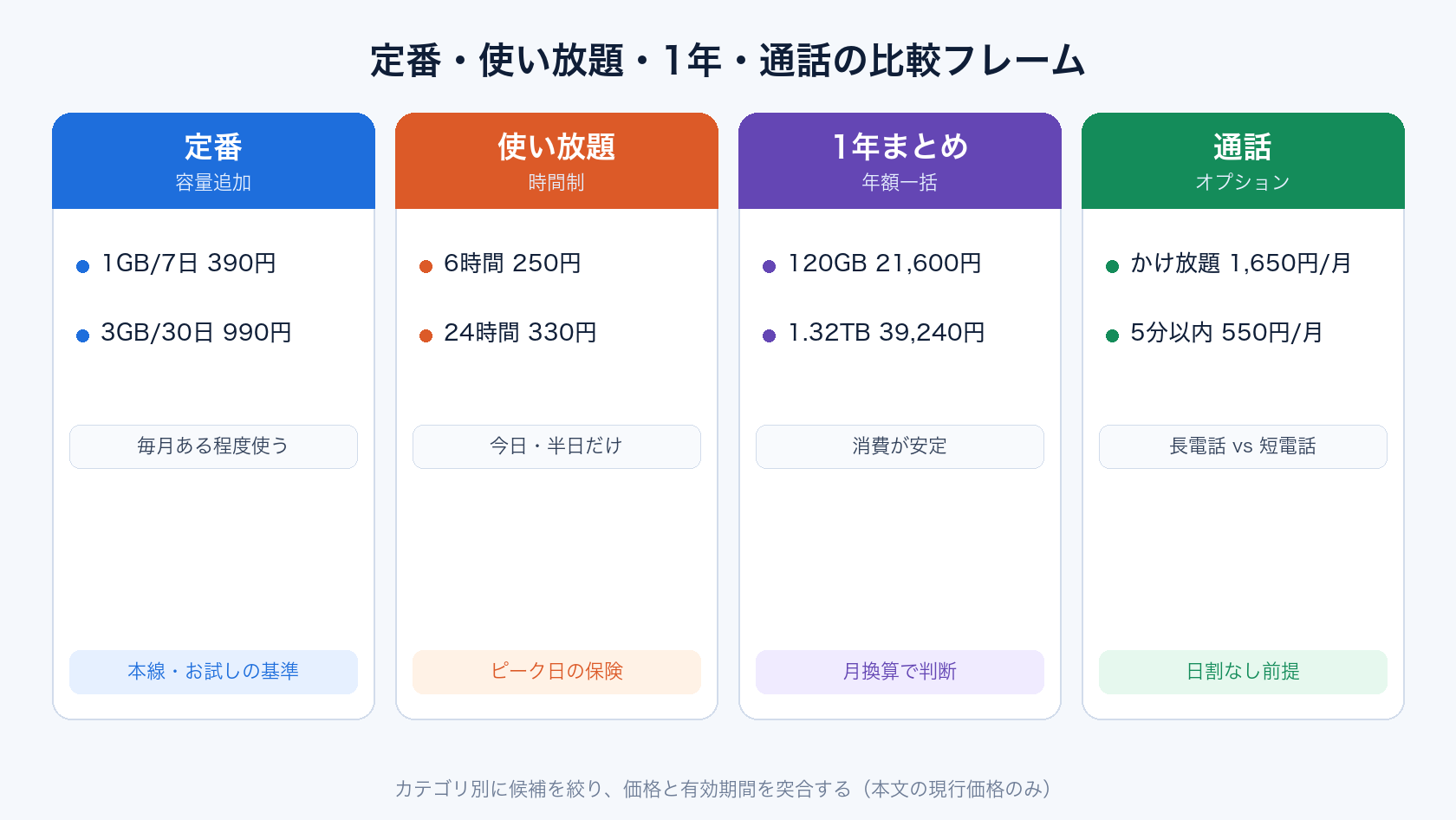 povo トッピング おすすめの定番・使い放題・1年・通話の比較イメージ