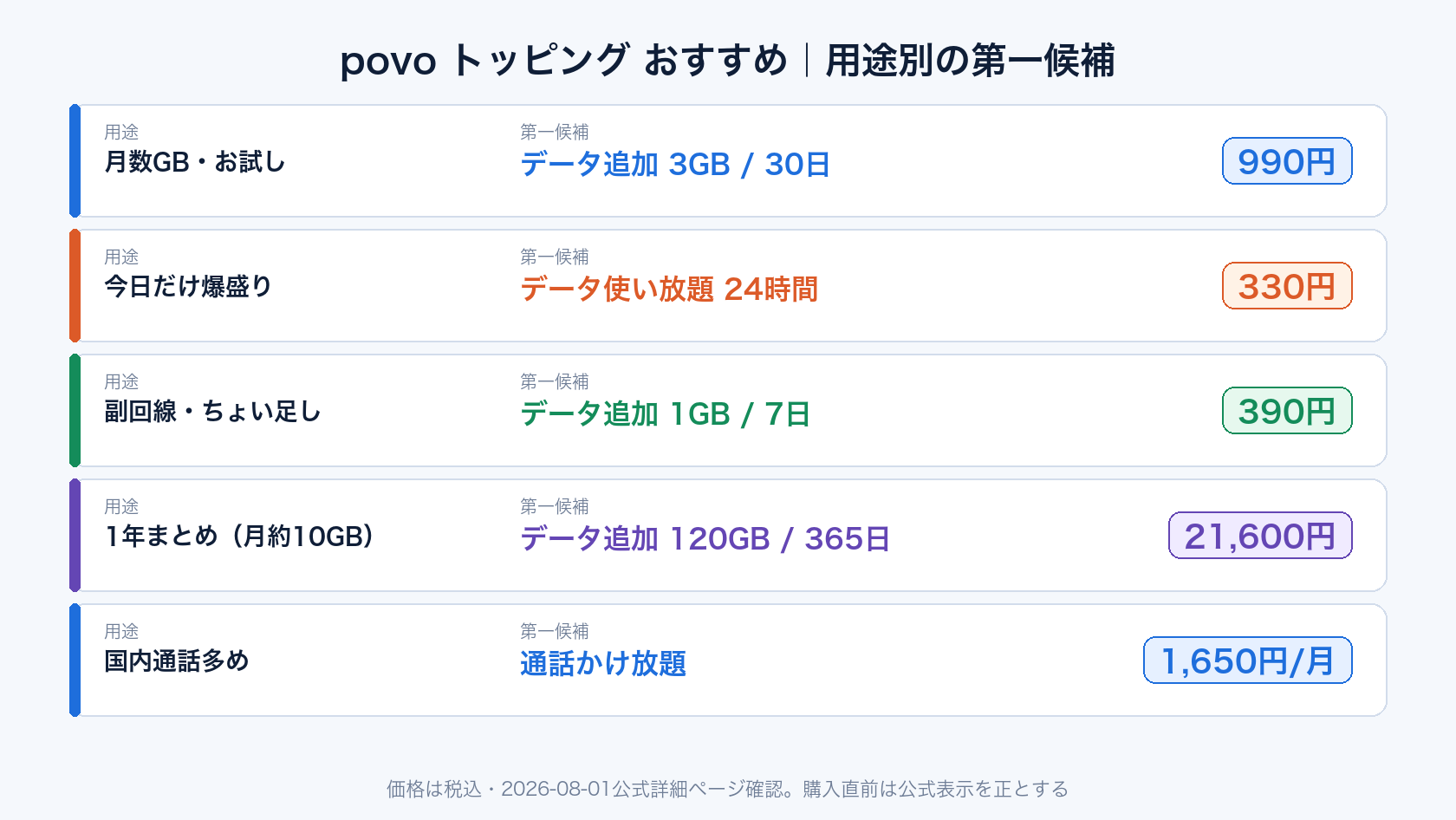 povo トッピング おすすめを用途別に決める結論イメージ