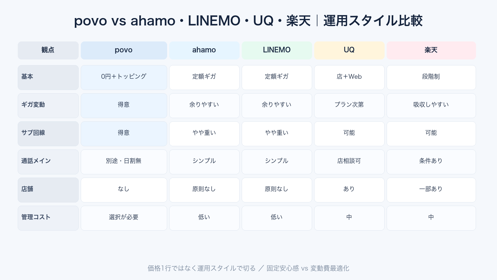 povo おすすめ比較(ahamo・LINEMO・UQ・楽天)