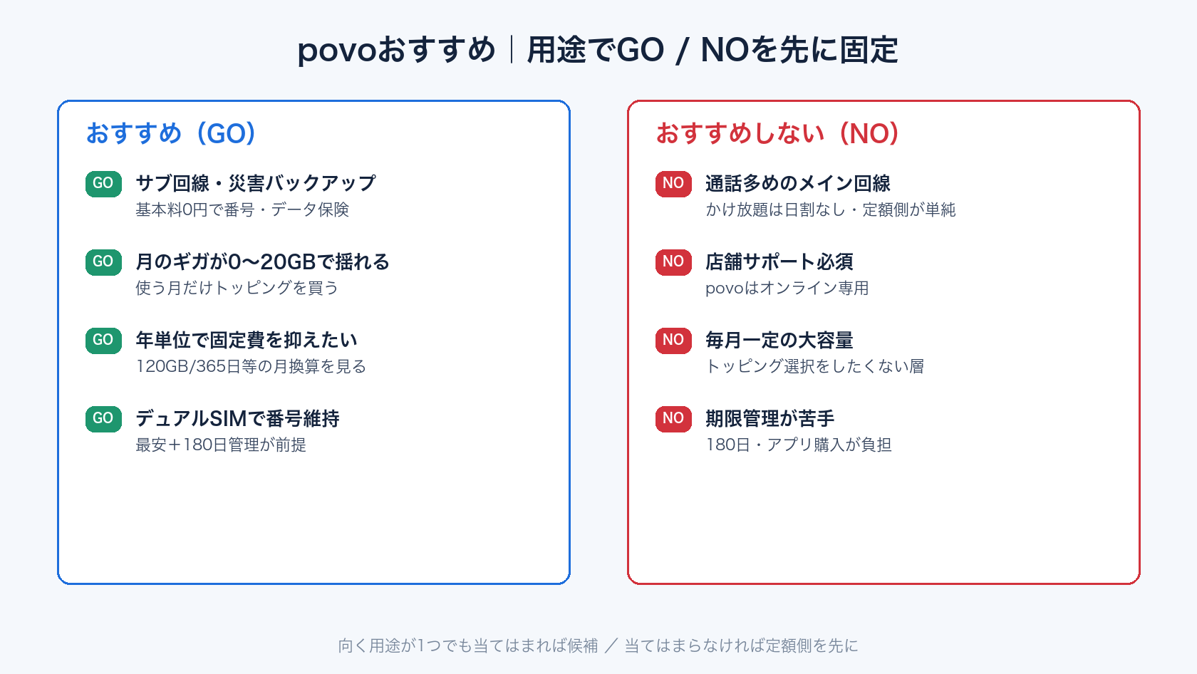 povo おすすめを用途で判定する結論イメージ