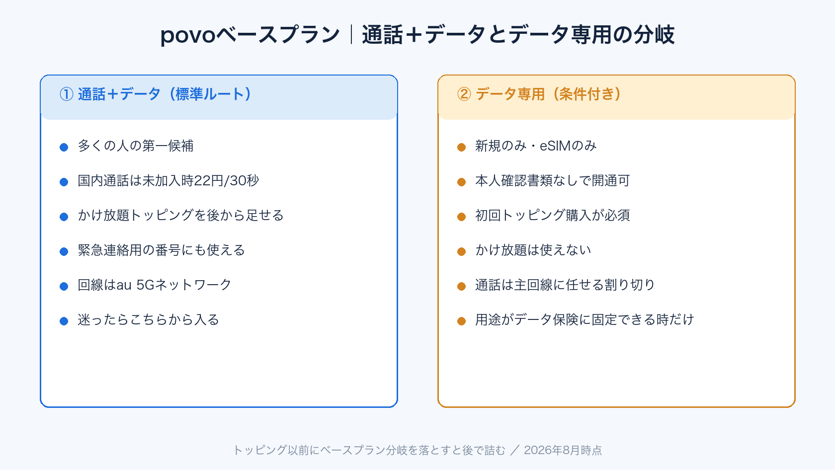 povo おすすめプラン(通話+データとデータ専用)の比較イメージ