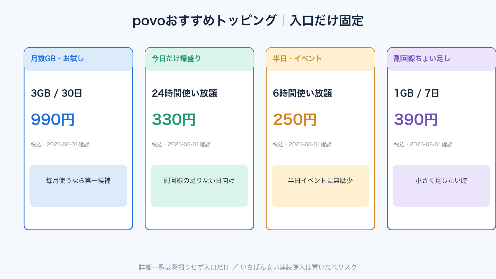 povo おすすめトッピングの入口(3GBと24時間)