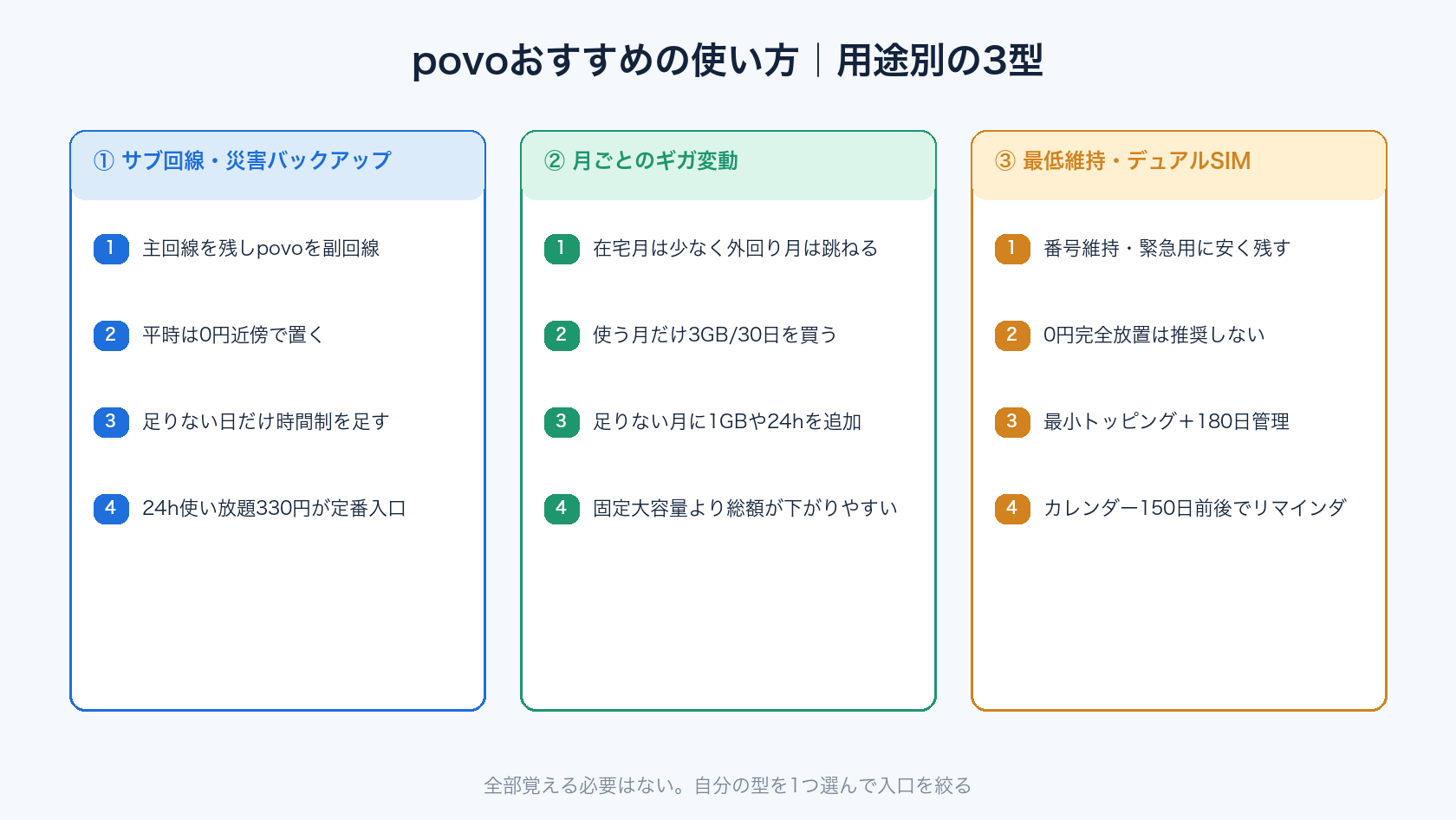 povo おすすめの使い方3パターン(サブ回線・ギガ変動・最低維持)