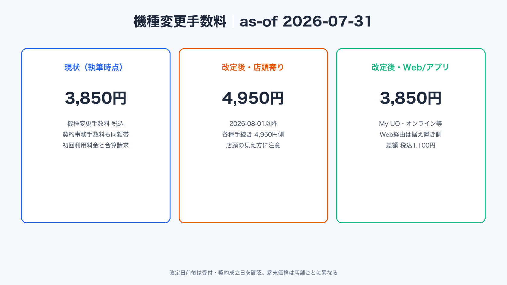 UQ機種変更手数料3850円と2026年8月1日改定の店頭Web差