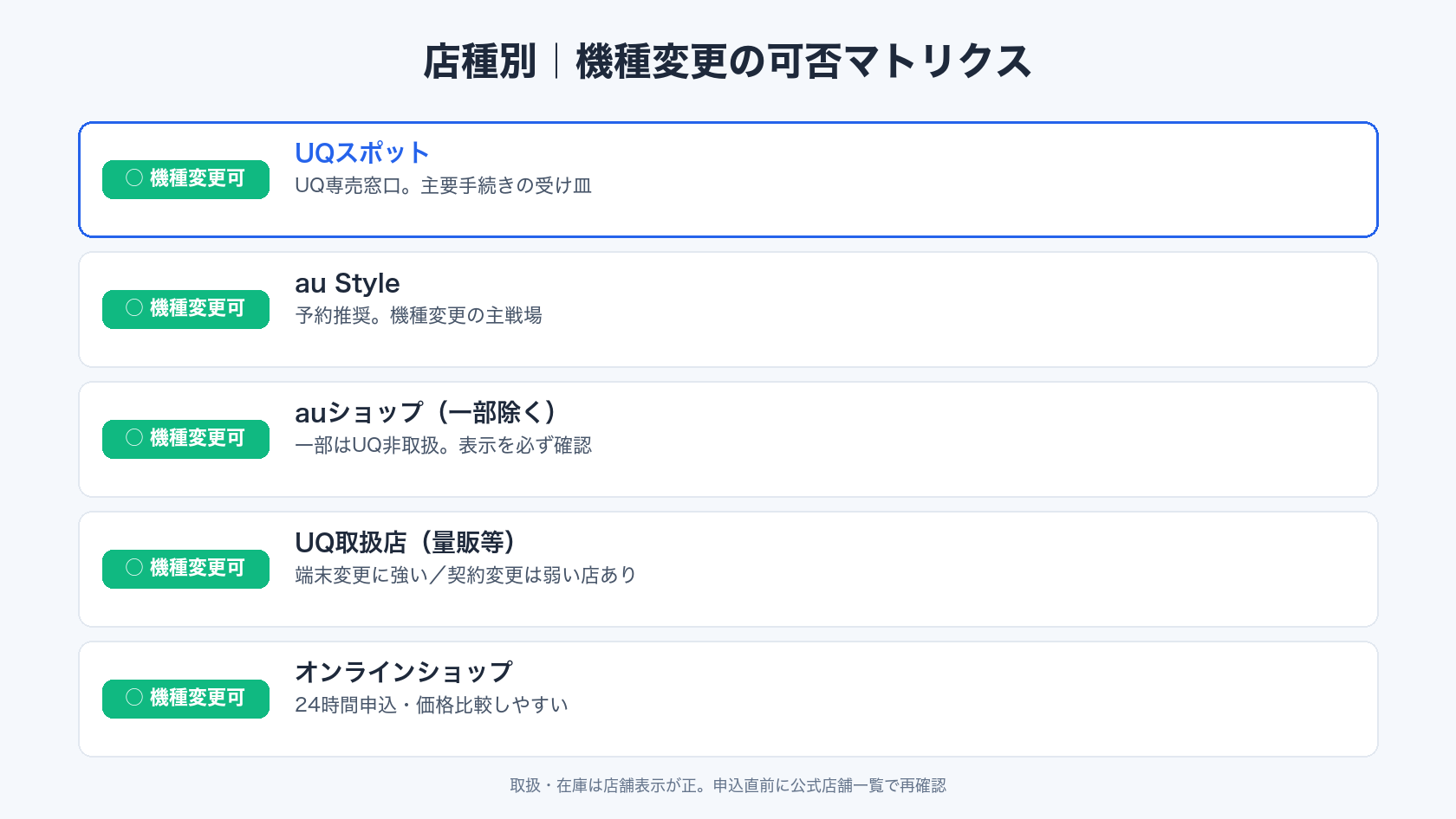 UQスポット・au Style・auショップ・取扱店・オンラインの機種変更可否マトリクス